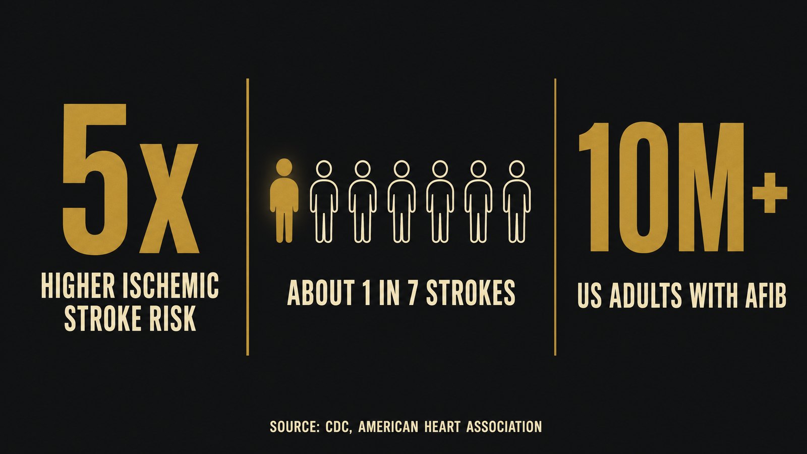 A three-part data panel showing a five times higher ischemic stroke risk figure, a pictograph of seven human icons with one filled to represent about one in seven strokes, and a ten million plus figure for US adults with AFib, sourced to the CDC and American Heart Association