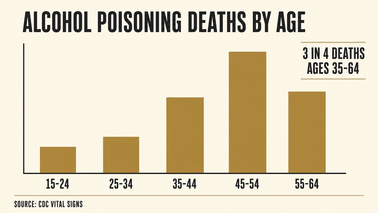 Bar chart of US alcohol poisoning deaths by age group showing the highest rate among adults aged 45 to 54, with 35 to 64 year olds accounting for three in four deaths