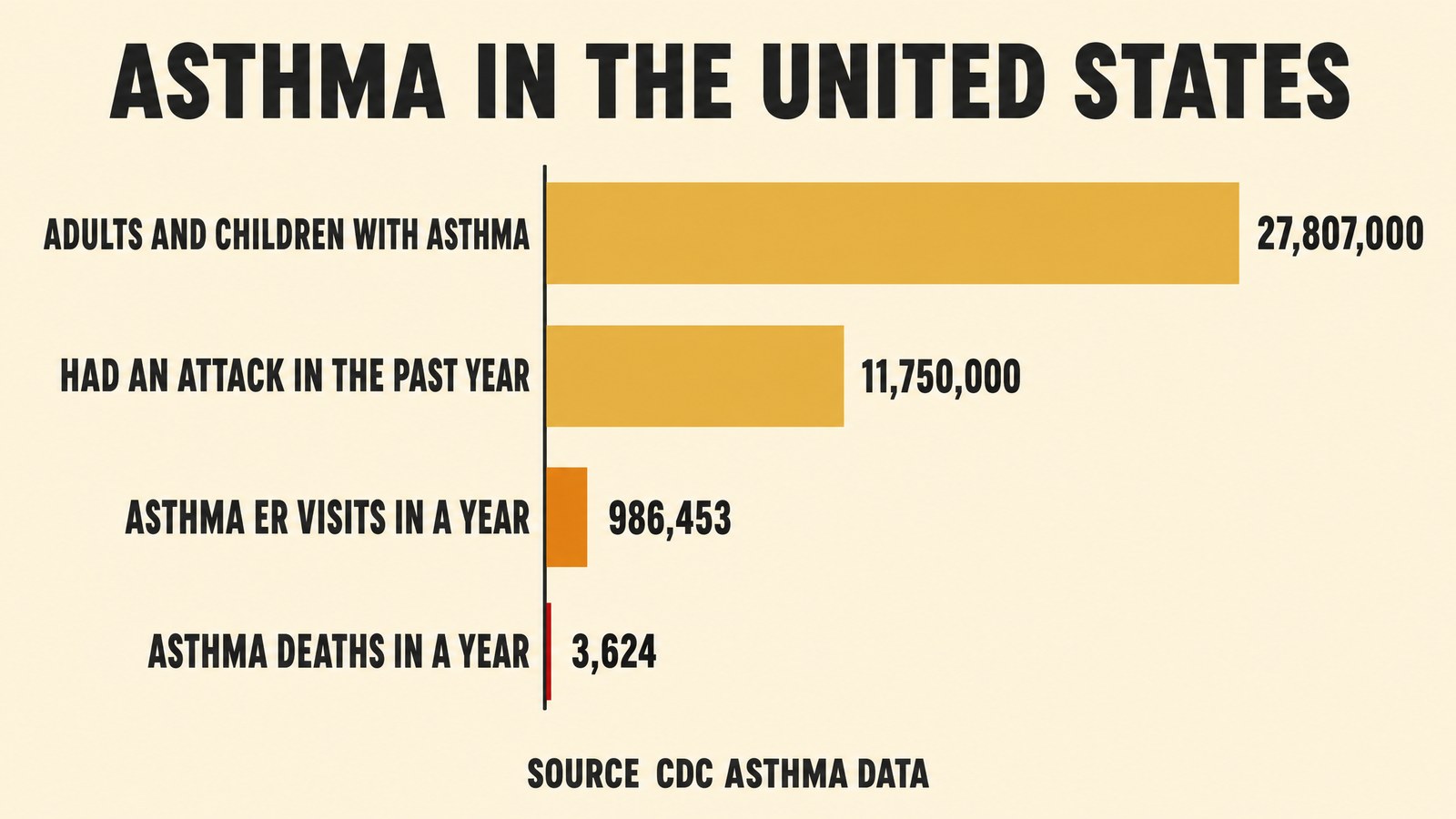 Bar chart of United States asthma burden showing 27.8 million people with current asthma, 11.75 million who had an attack in the past year, 986,453 emergency department visits and 3,624 deaths