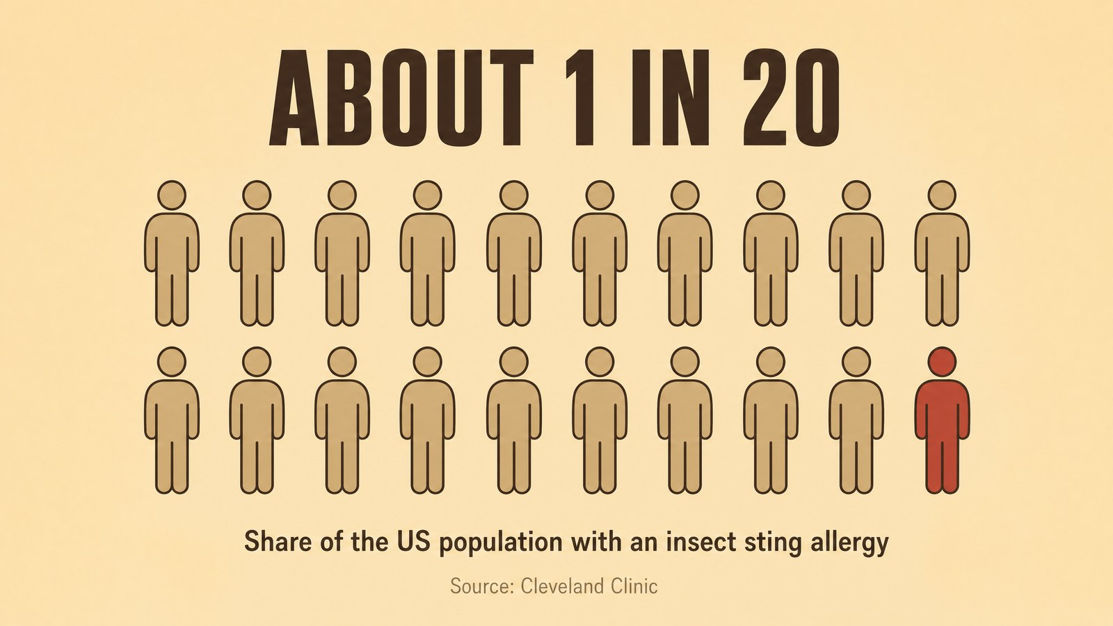 Pictograph chart of twenty adult figures with one highlighted in red, illustrating that about 5 percent of the US population has an allergy to insect stings