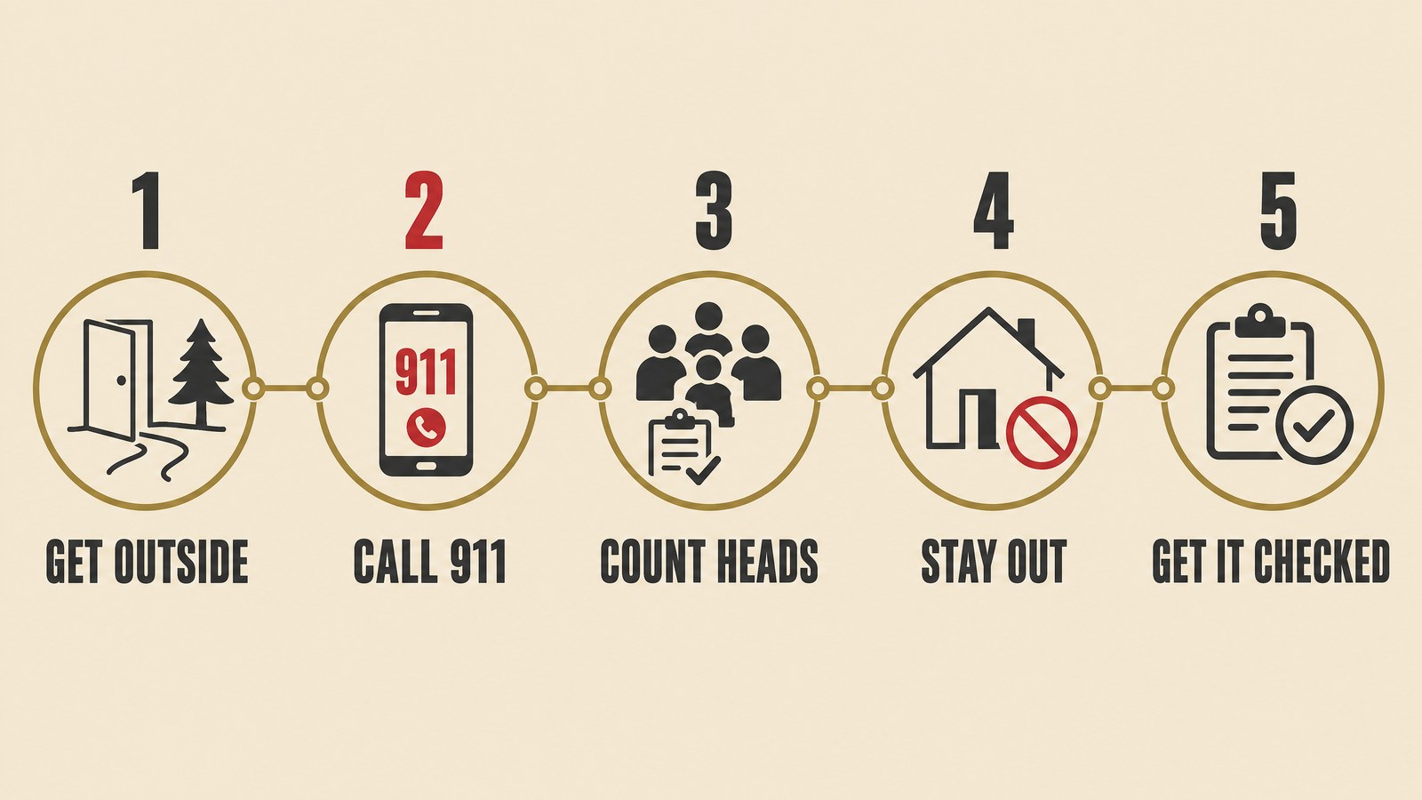 Flat illustration of five numbered steps to take when a carbon monoxide alarm sounds, from moving outside to calling 911