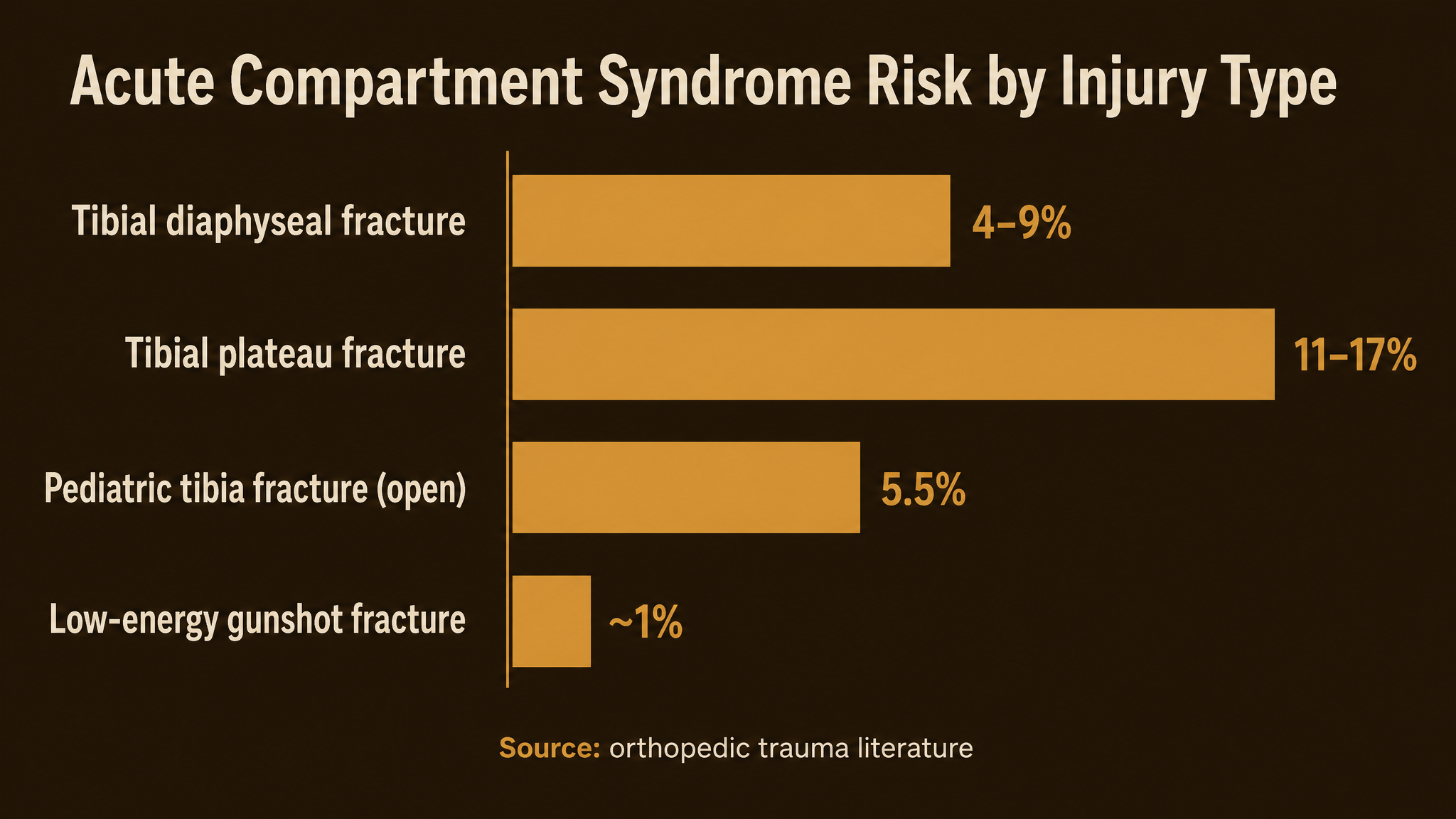 A horizontal bar chart showing acute compartment syndrome incidence rates by injury type: tibial shaft fracture 4 to 9 percent, tibial plateau fracture 11 to 17 percent, pediatric open tibia fracture 5.5 percent, and low-energy gunshot fracture about 1 percent