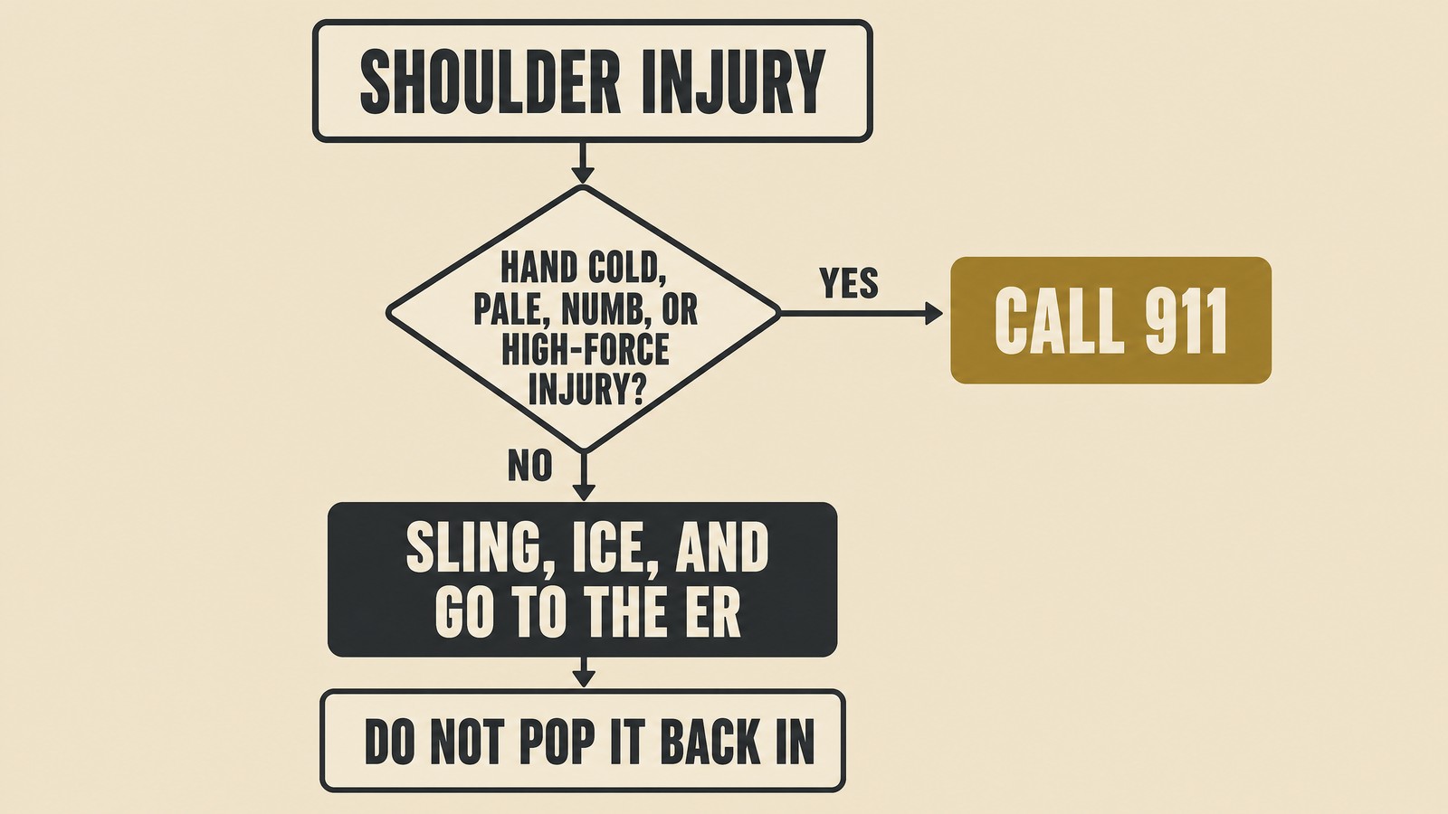 Flowchart: numb or cold hand or high-force injury goes to 911; otherwise sling, ice, and drive to the ER