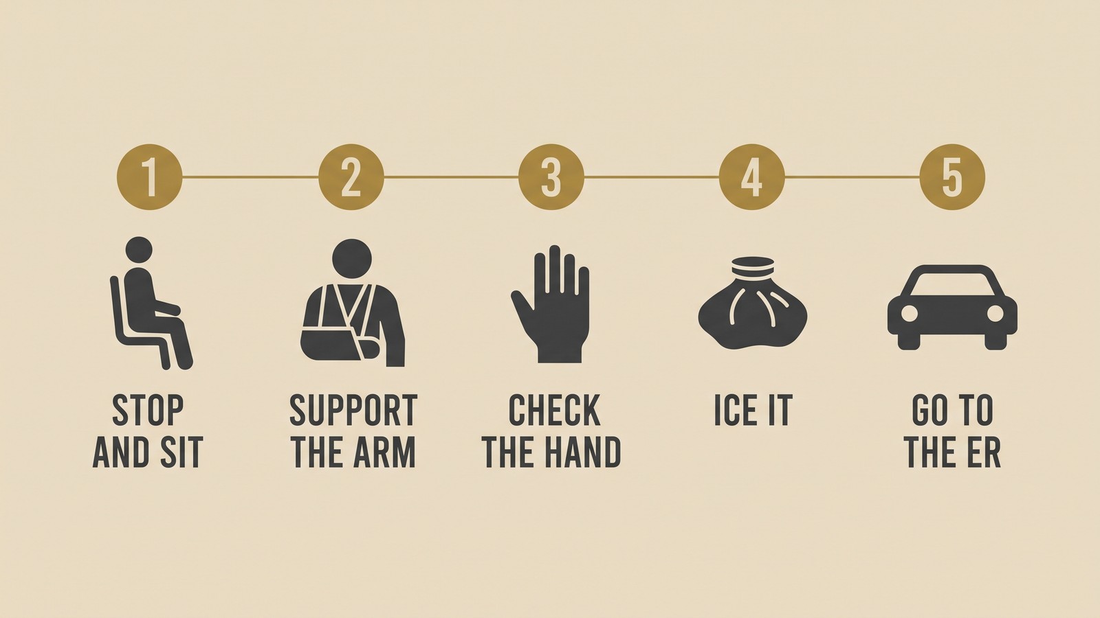 Step by step illustration of dislocated shoulder first aid: sit still, support the arm, check the hand, ice the joint, go to the ER