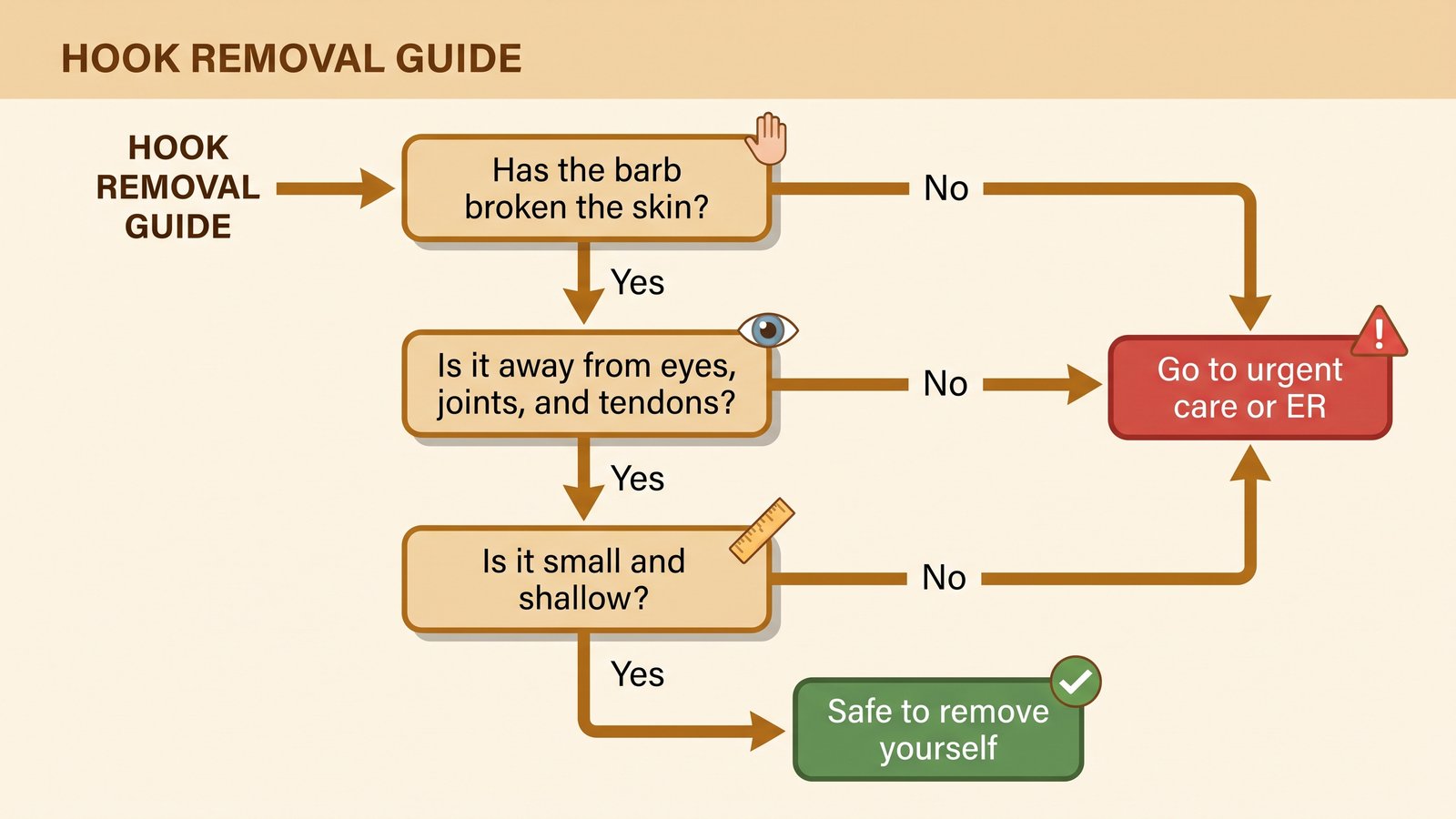 A flowchart illustration showing three decision questions for fishhook removal: has the barb broken the skin, is it away from eyes and joints, and is it small and shallow, leading to safe-to-remove or go-to-urgent-care outcomes