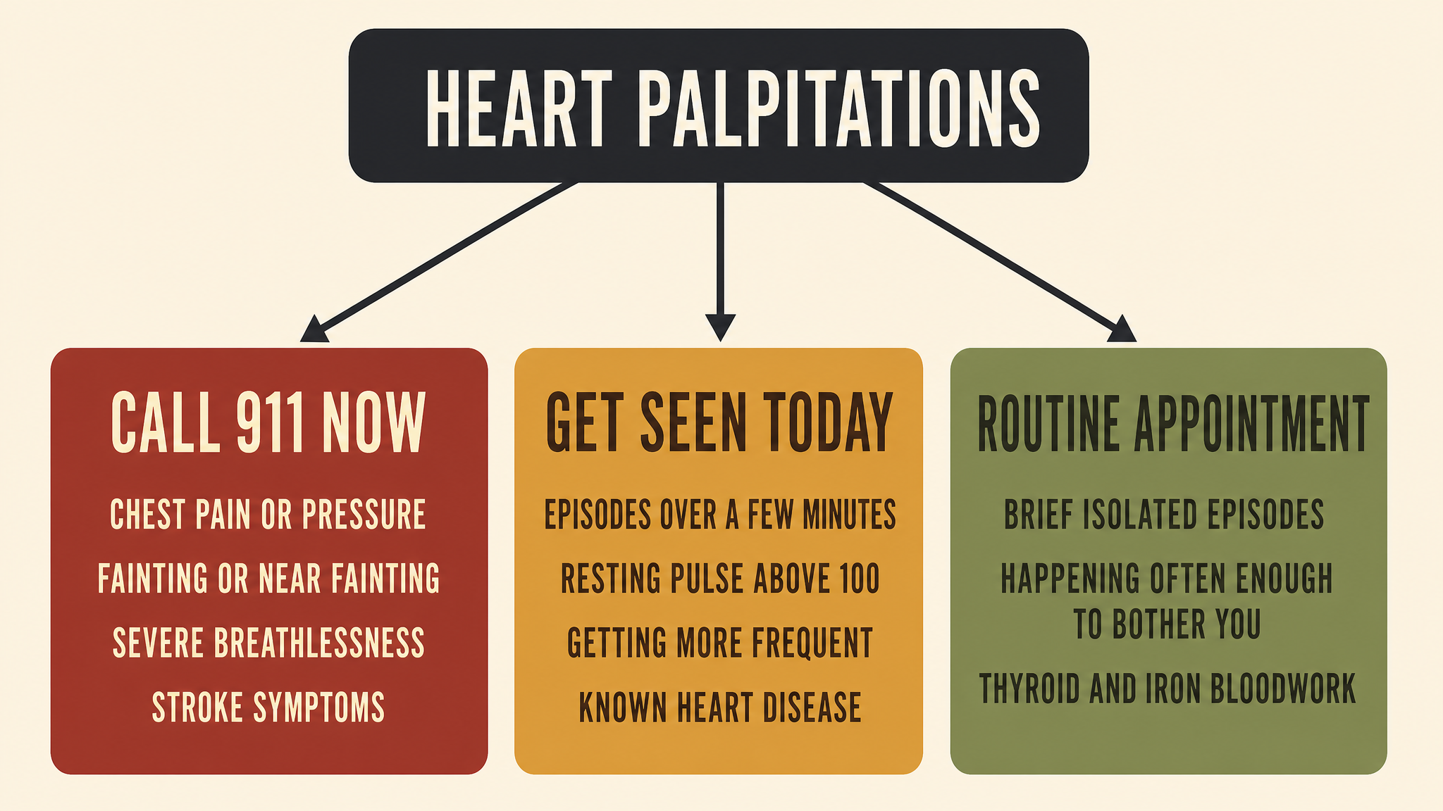 Flat vector flowchart with boxes and arrows sorting heart palpitations into three outcomes, call 911 now for fainting chest pain or breathlessness, get seen today for episodes over a few minutes or a resting pulse above 100, and book a routine appointment for brief isolated episodes
