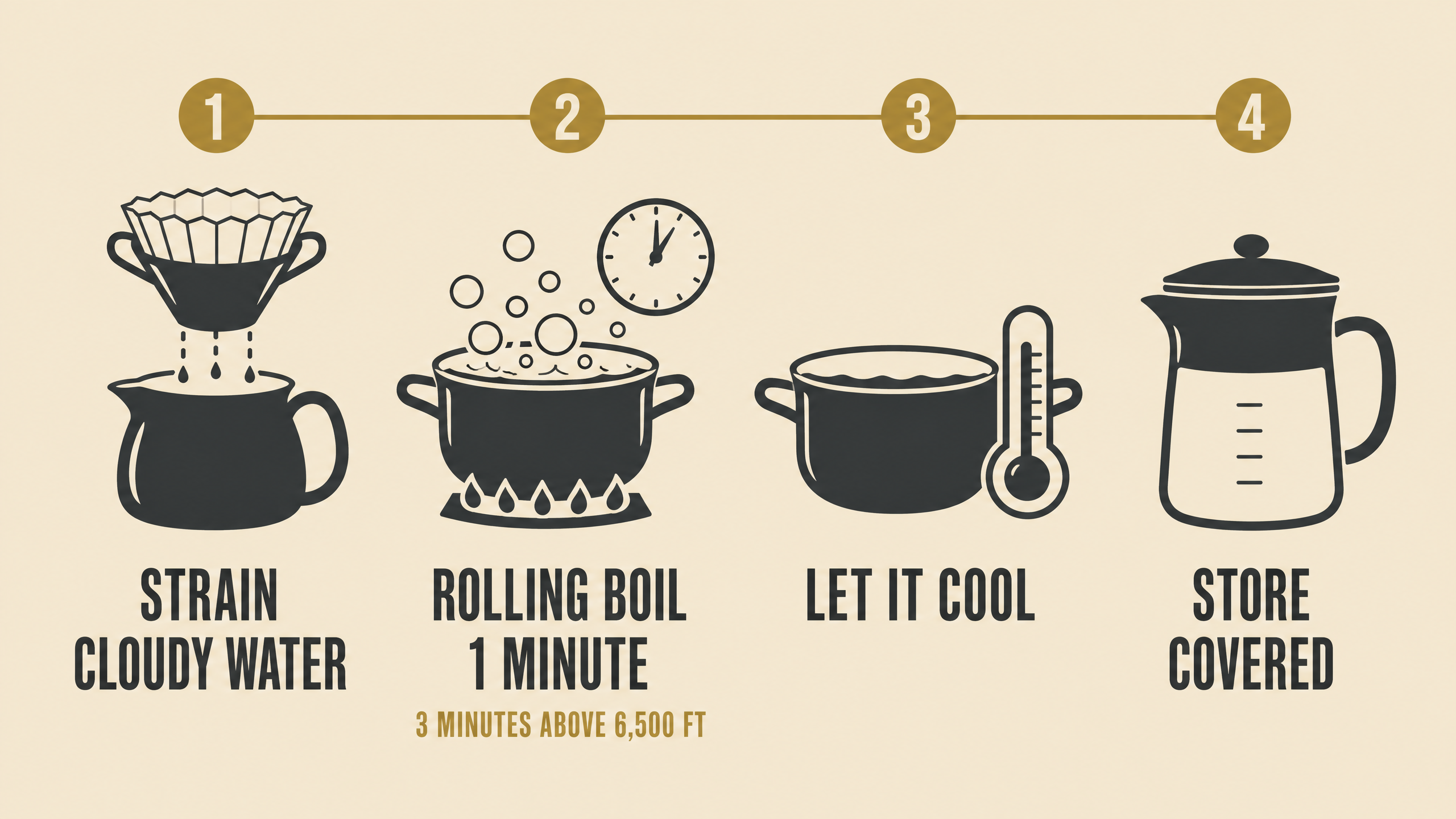 Four step illustration for boiling water in an emergency: strain cloudy water, boil for 1 minute, let it cool, store it in a clean covered container