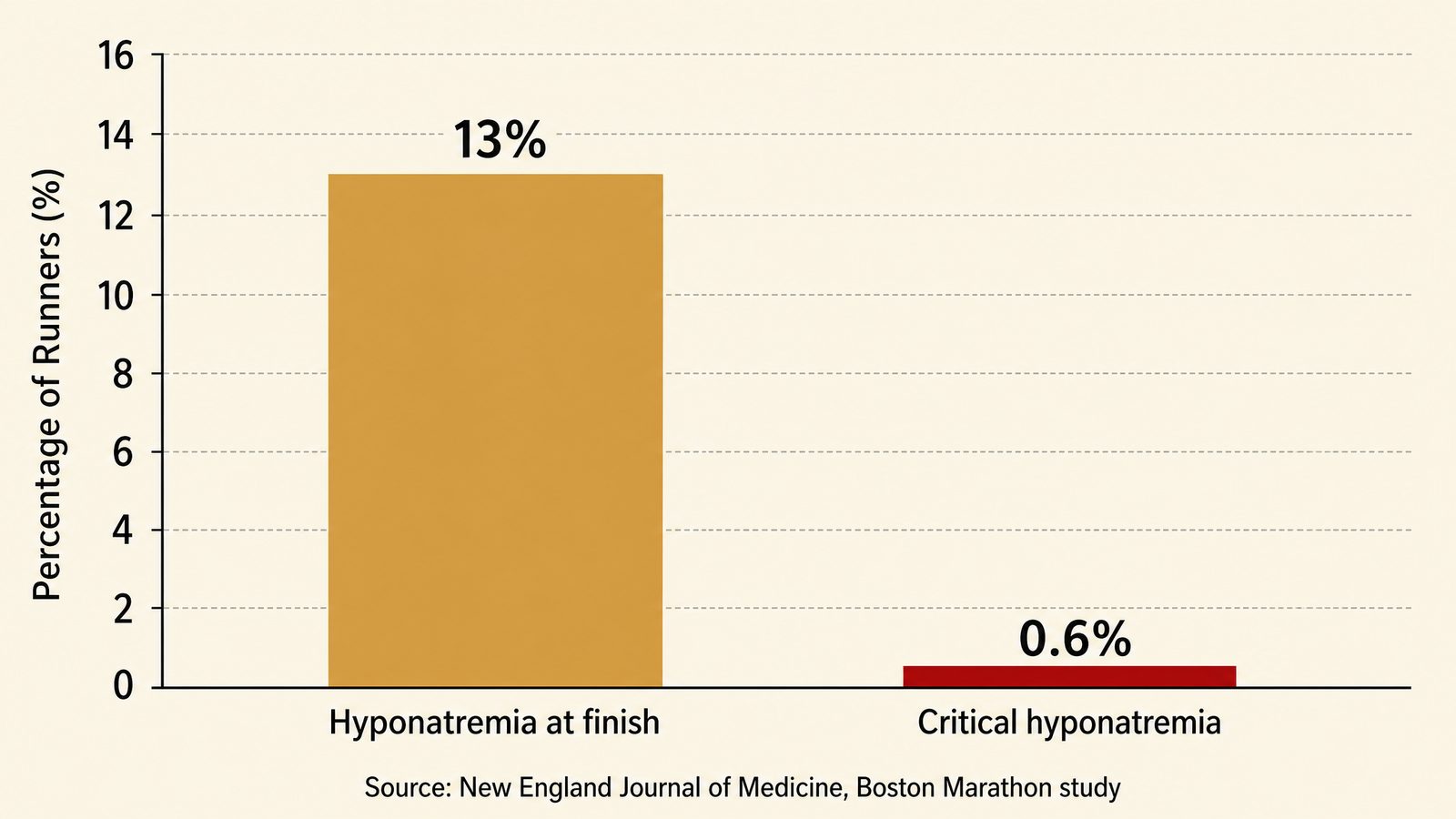 A bar chart showing 13 percent of Boston Marathon finishers had hyponatremia at the finish line and 0.6 percent had critical hyponatremia, sourced from the New England Journal of Medicine