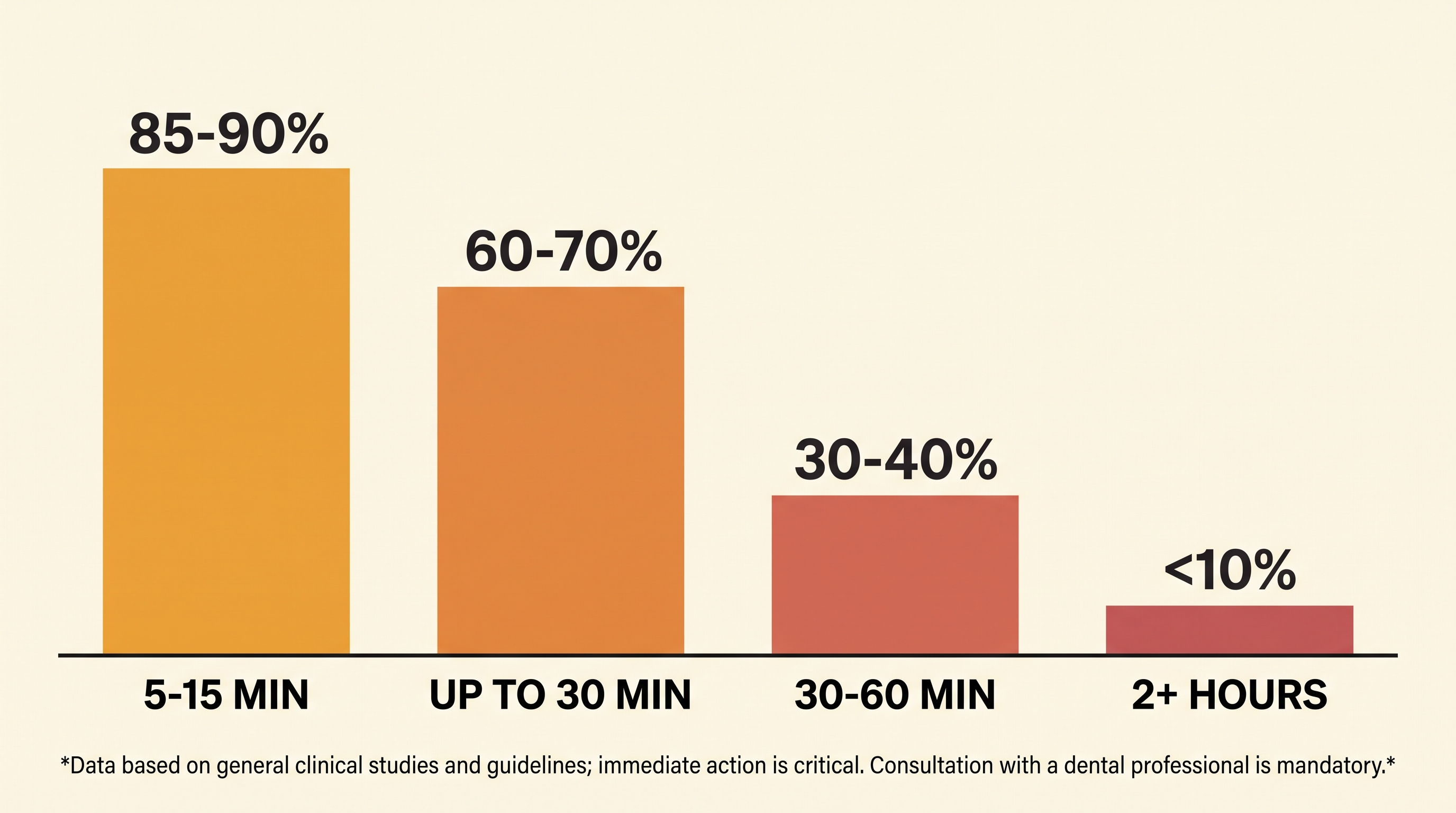 Infographic chart showing tooth reimplantation success rates declining over time: highest success within 5 to 15 minutes, still good up to 30 minutes, lower between 30 and 60 minutes, and poor after 2 hours