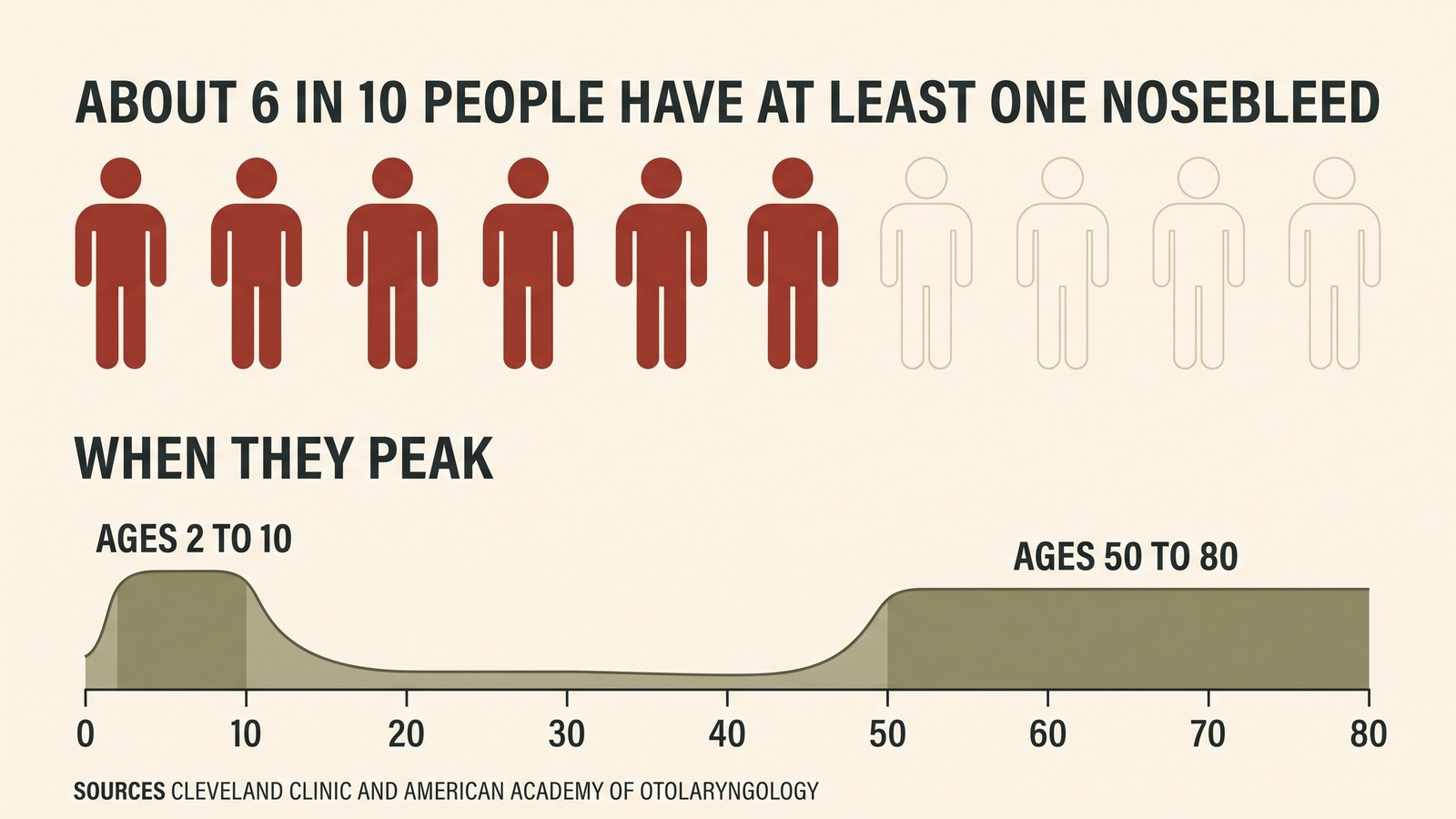 Chart showing that roughly 6 in 10 people have at least one nosebleed in their lifetime, with the two peak age bands marked at 2 to 10 years and 50 to 80 years