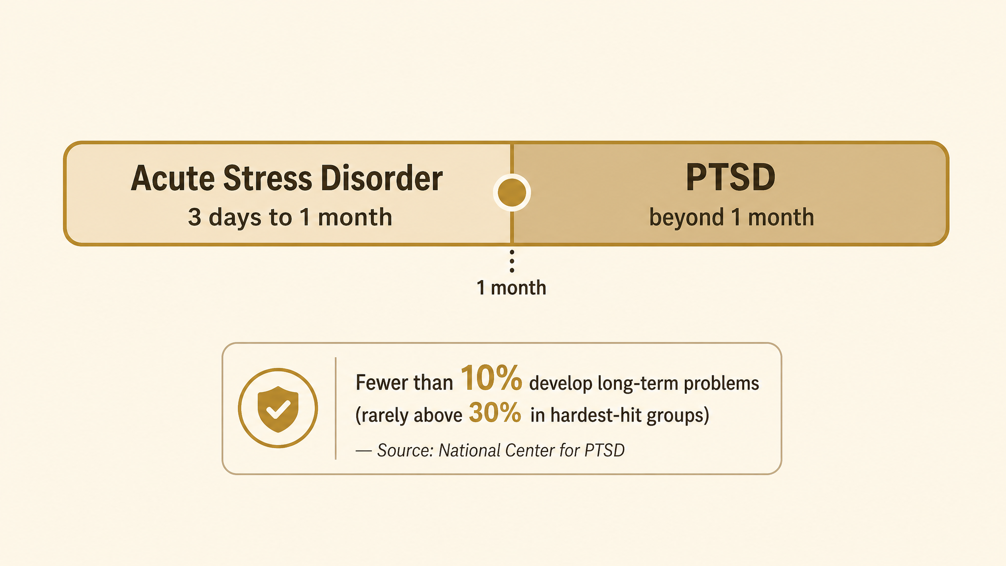 Simple horizontal timeline infographic showing symptom stages from 3 days to 1 month labeled acute stress disorder, and past 1 month labeled PTSD, with plain text markers along the line