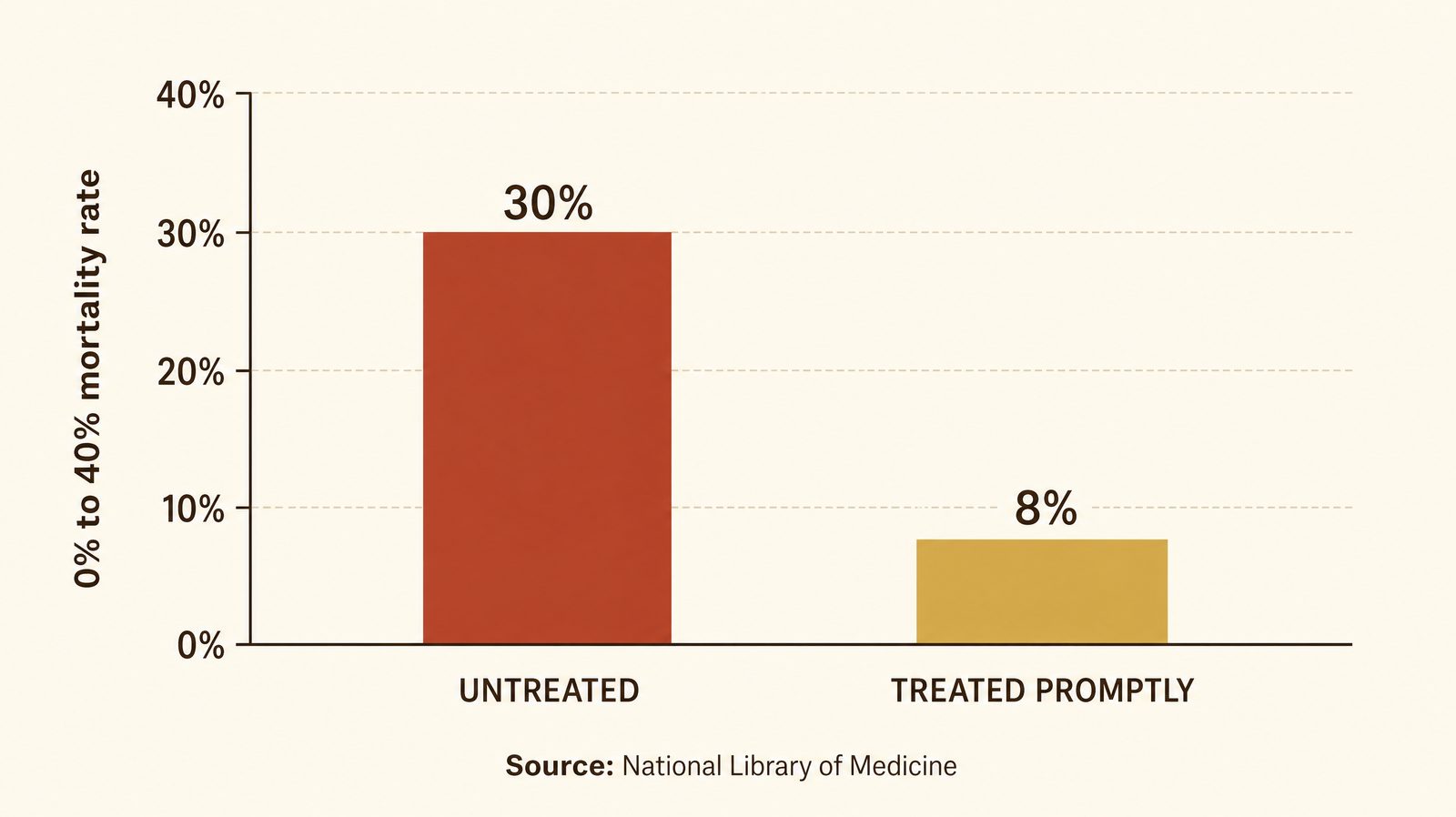 Bar chart comparing pulmonary embolism mortality rates: approximately 30 percent when untreated versus approximately 8 percent when treated promptly, sourced from the National Library of Medicine