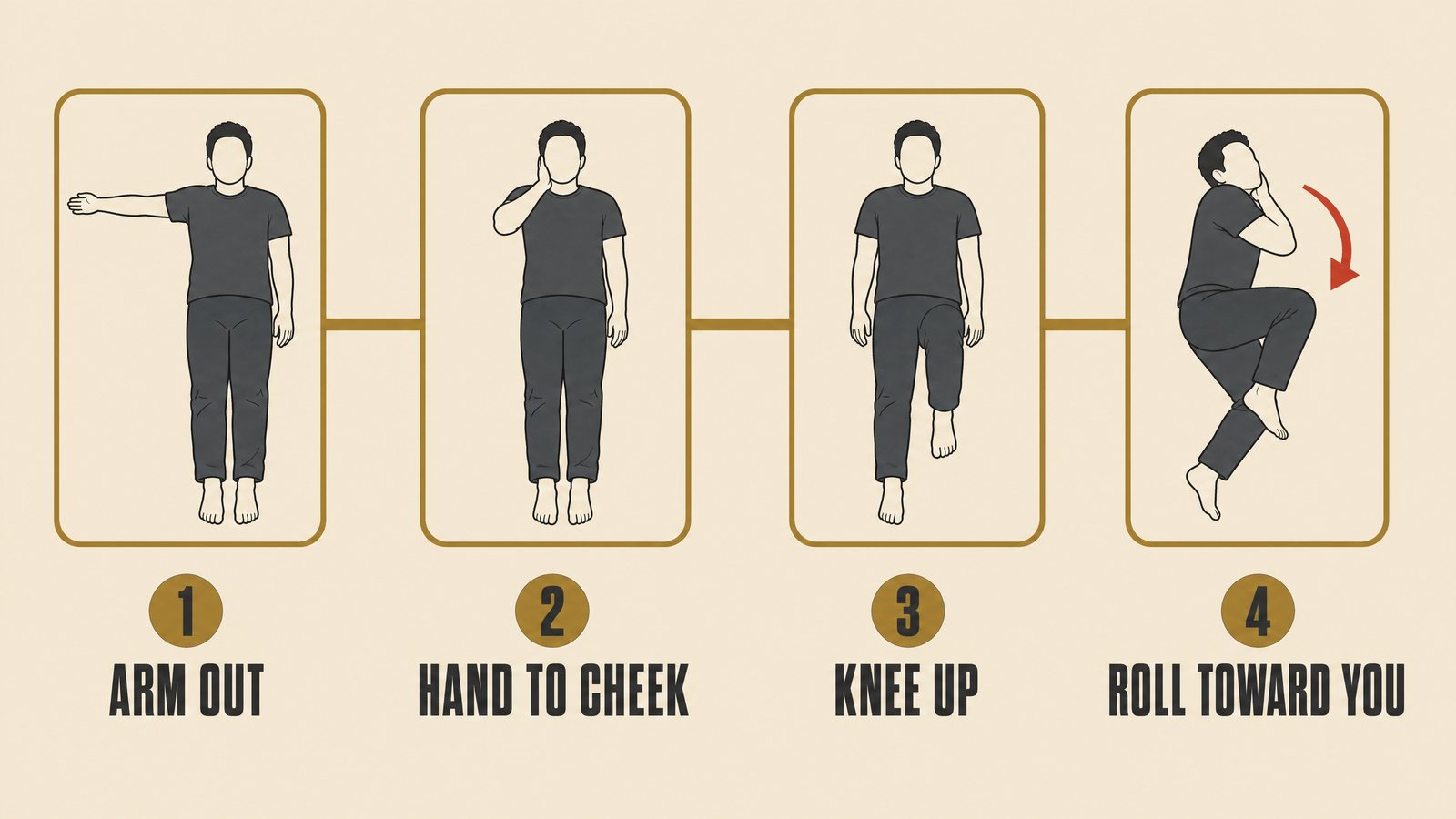 Flat illustration of the recovery position steps: arm out, far hand to cheek, knee up, roll toward you, head tilted back