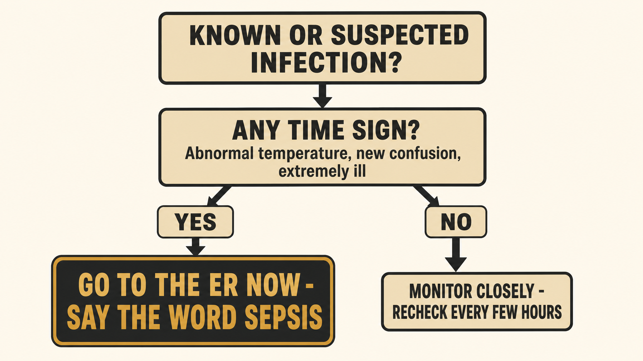 Flowchart showing when an infection with TIME warning signs requires the emergency room instead of waiting for a doctor appointment
