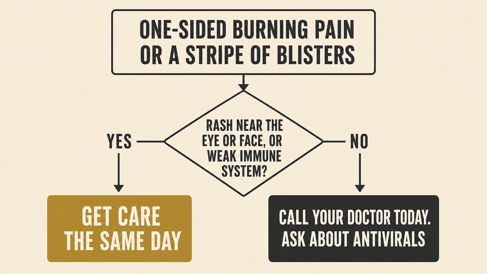 Simple flowchart: one-sided burning pain or blister stripe, then eye or face involved goes to same-day care, weak immune system goes to same-day care, otherwise call your doctor today