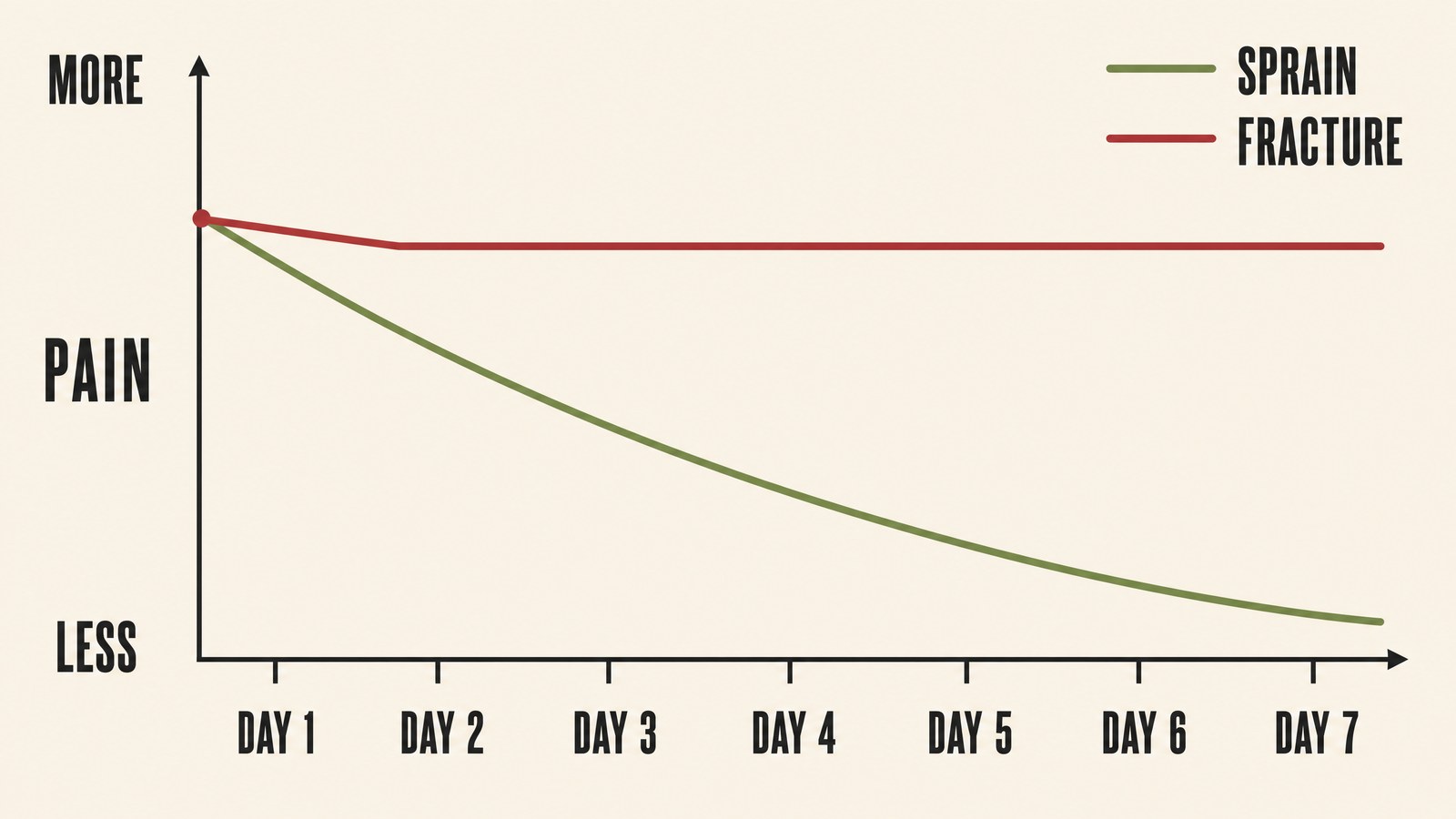 Line chart across seven days showing sprain pain descending steadily while fracture pain dips slightly then stays flat and high