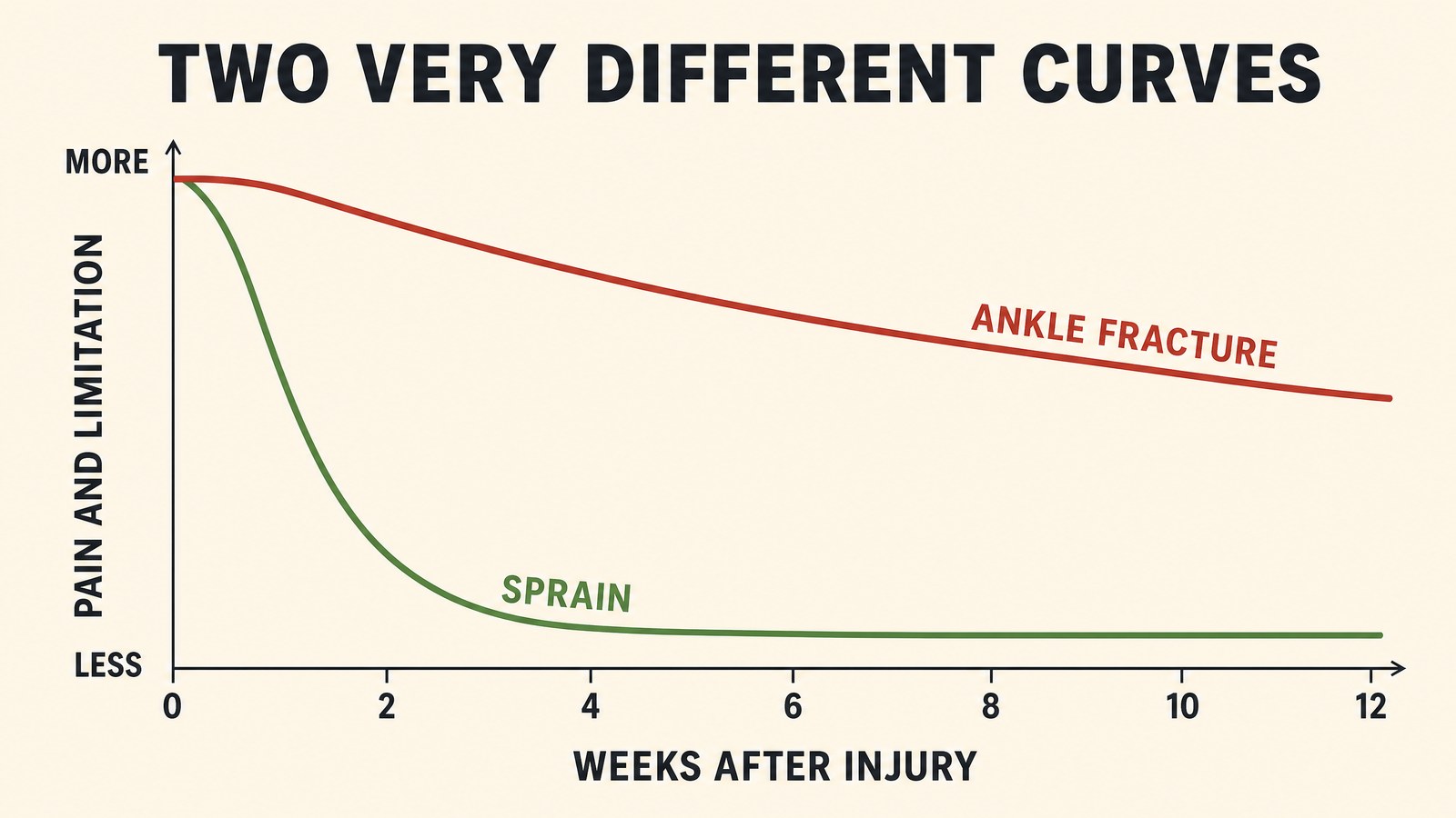Line chart across twelve weeks showing sprain pain falling away quickly while ankle fracture pain declines slowly and stays elevated