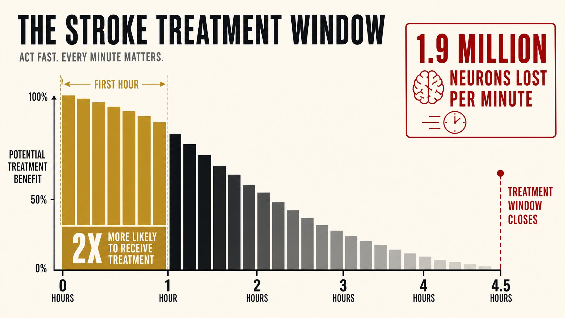 Data visualization chart showing stroke treatment urgency: 1.9 million neurons lost per minute, doubled odds of receiving tPA when arriving within 60 minutes, and the 4.5 hour treatment window cliff