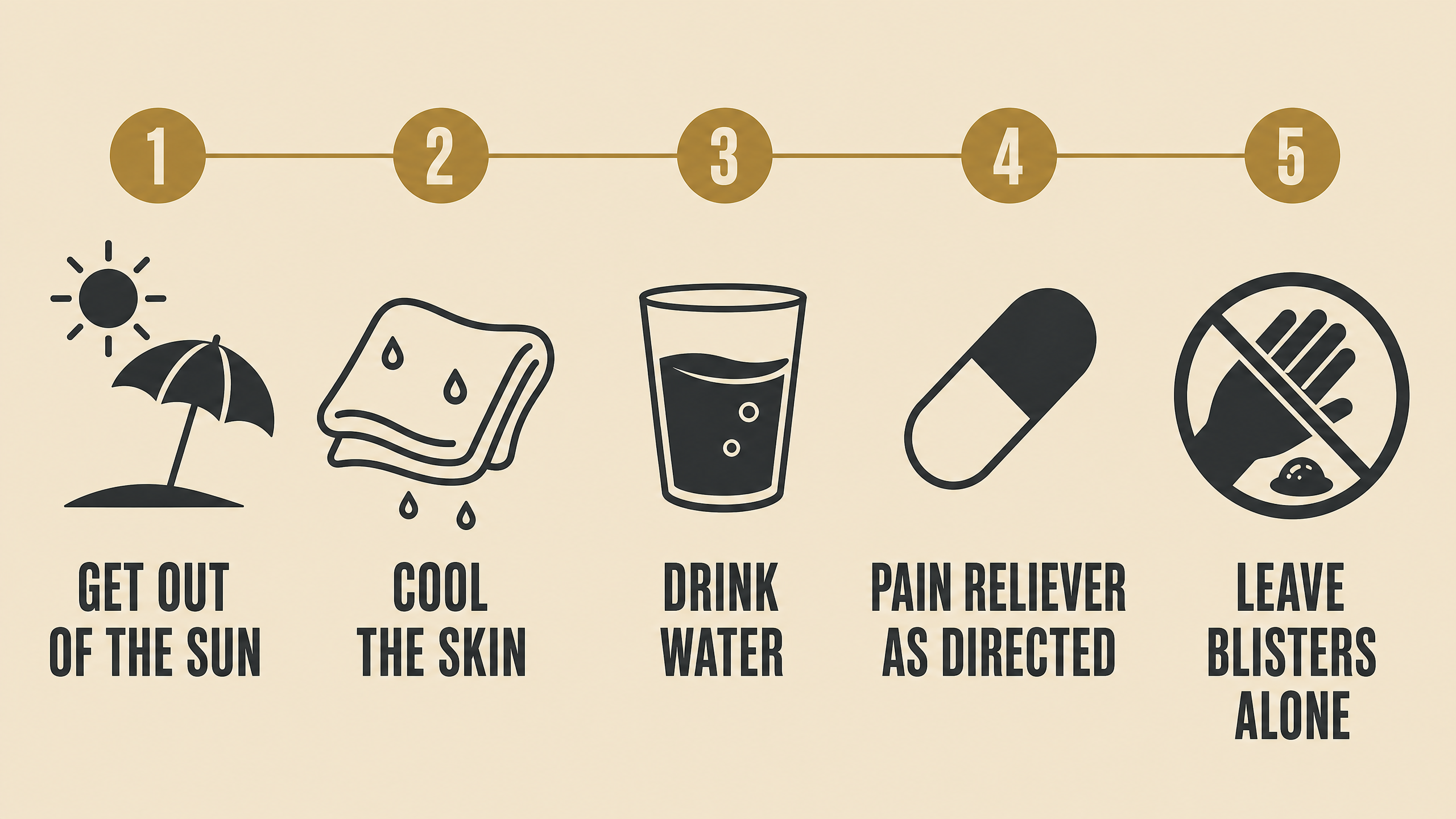 Step by step illustration of home care for severe sunburn: cool compress, drink water, take pain reliever, moisturize, leave blisters alone