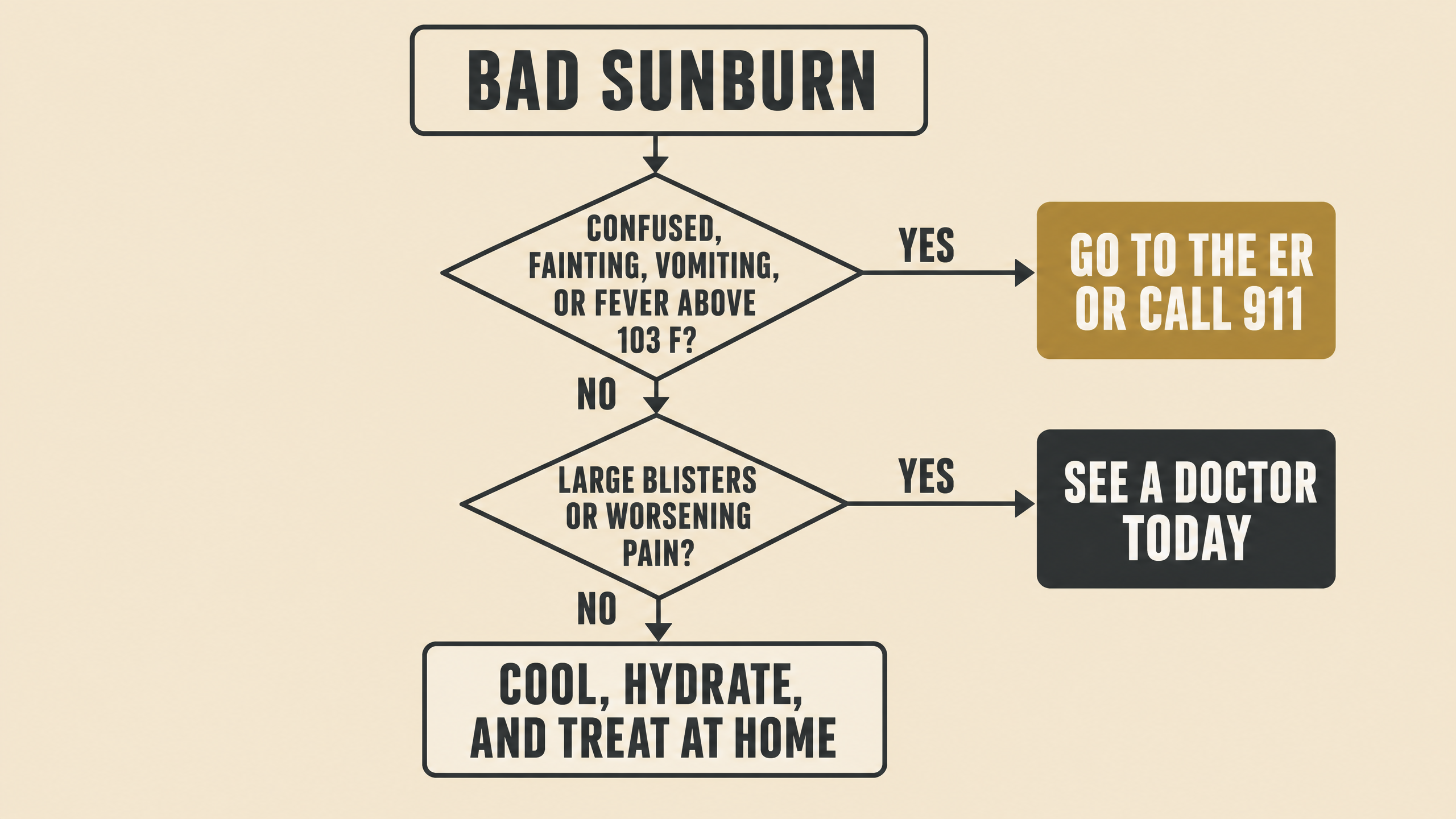 Flowchart: sunburn with fever, vomiting, confusion, or fainting goes to the ER; blisters or worsening pain goes to a doctor today; otherwise care at home