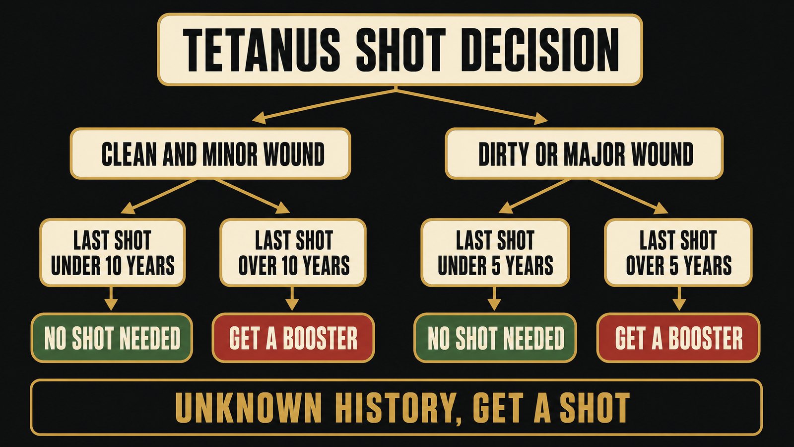 Flowchart on a dark background showing the tetanus decision path from wound type to time since last booster, ending in either no shot needed or get a booster