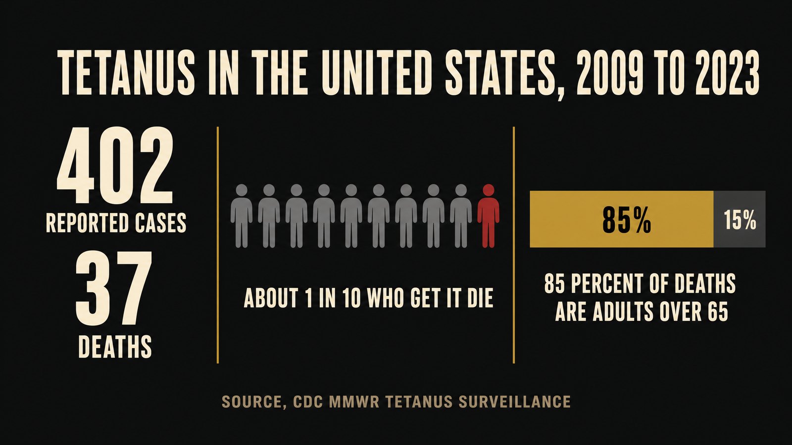 Dark data visualization showing 402 reported US tetanus cases and 37 deaths from 2009 to 2023, a case fatality rate of about 1 in 10, and 85 percent of deaths occurring in adults over 65