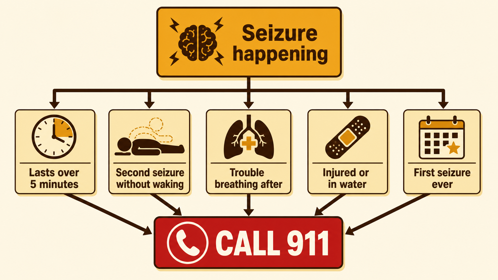 Flowchart showing five conditions that mean a seizure needs a 911 call: lasts over 5 minutes, second seizure without waking, trouble breathing after, injured or in water, first seizure ever