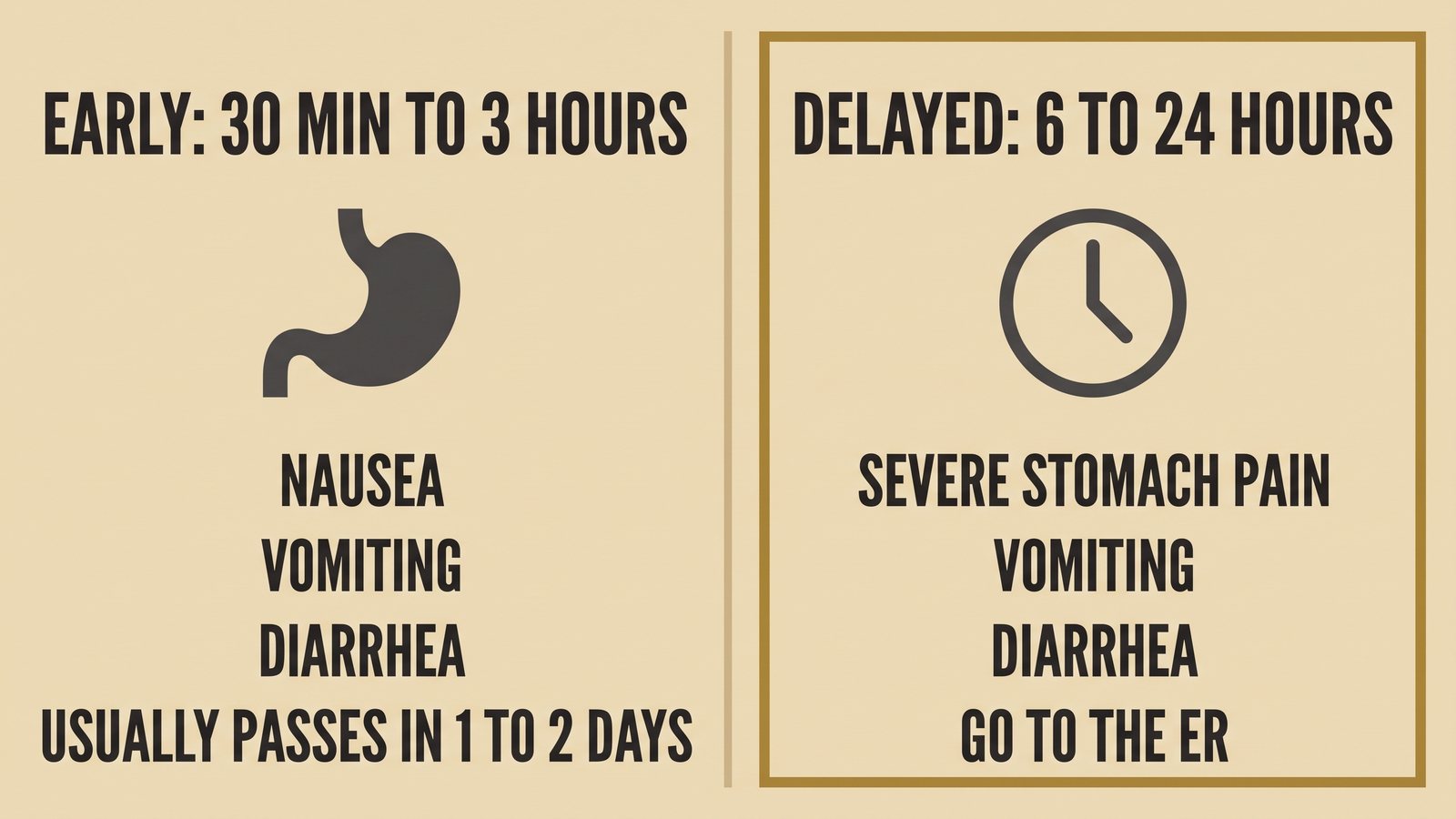 Timeline illustration comparing mushroom poisoning symptoms that start within hours with delayed symptoms that start 6 to 24 hours after eating