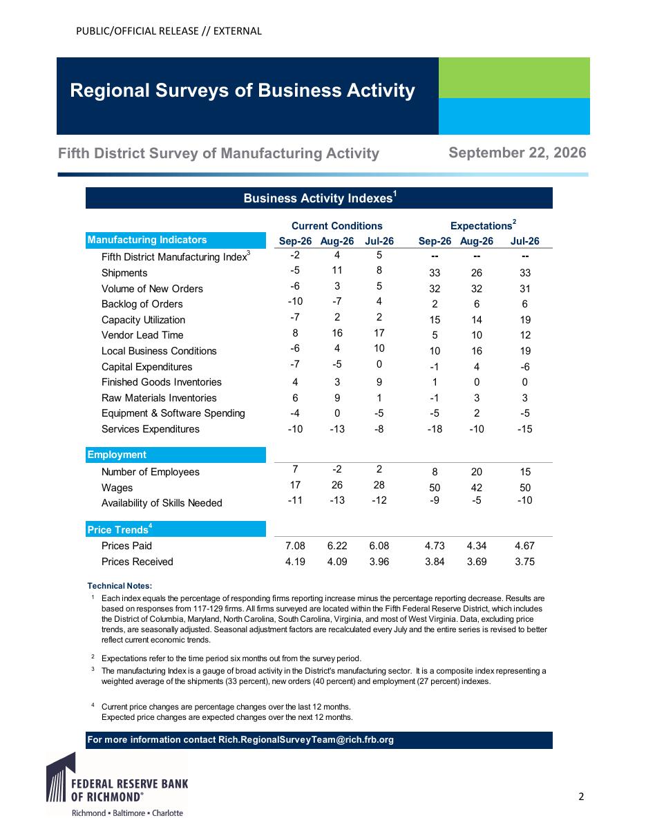 Richmond Fed Fifth District Survey of Manufacturing Activity, September 22, 2026, page 2 index table