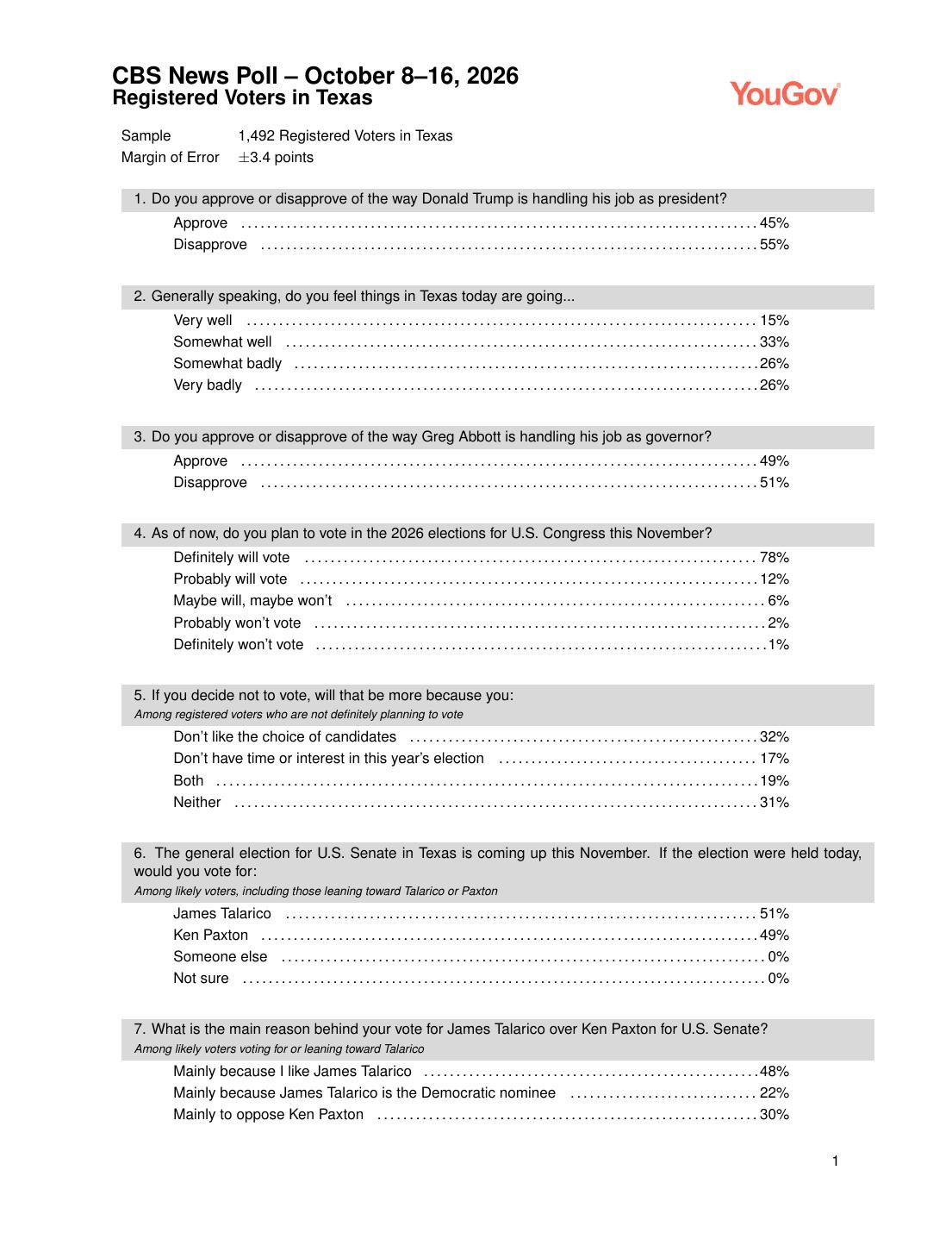 First page of the CBS News/YouGov Texas poll toplines, October 8 to 16, 2026, showing the 51 to 49 Senate question