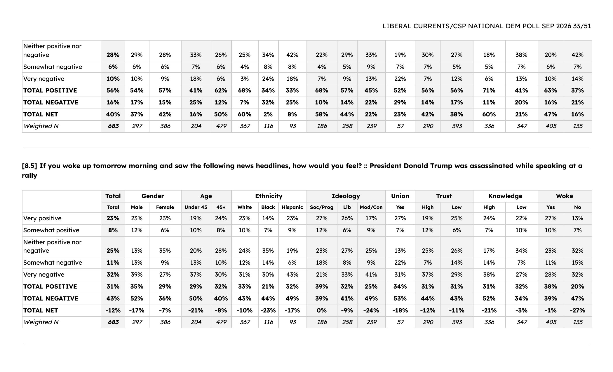 Center for Strategic Politics crosstabs, page 33, showing results for question 8.5 on a hypothetical Trump assassination