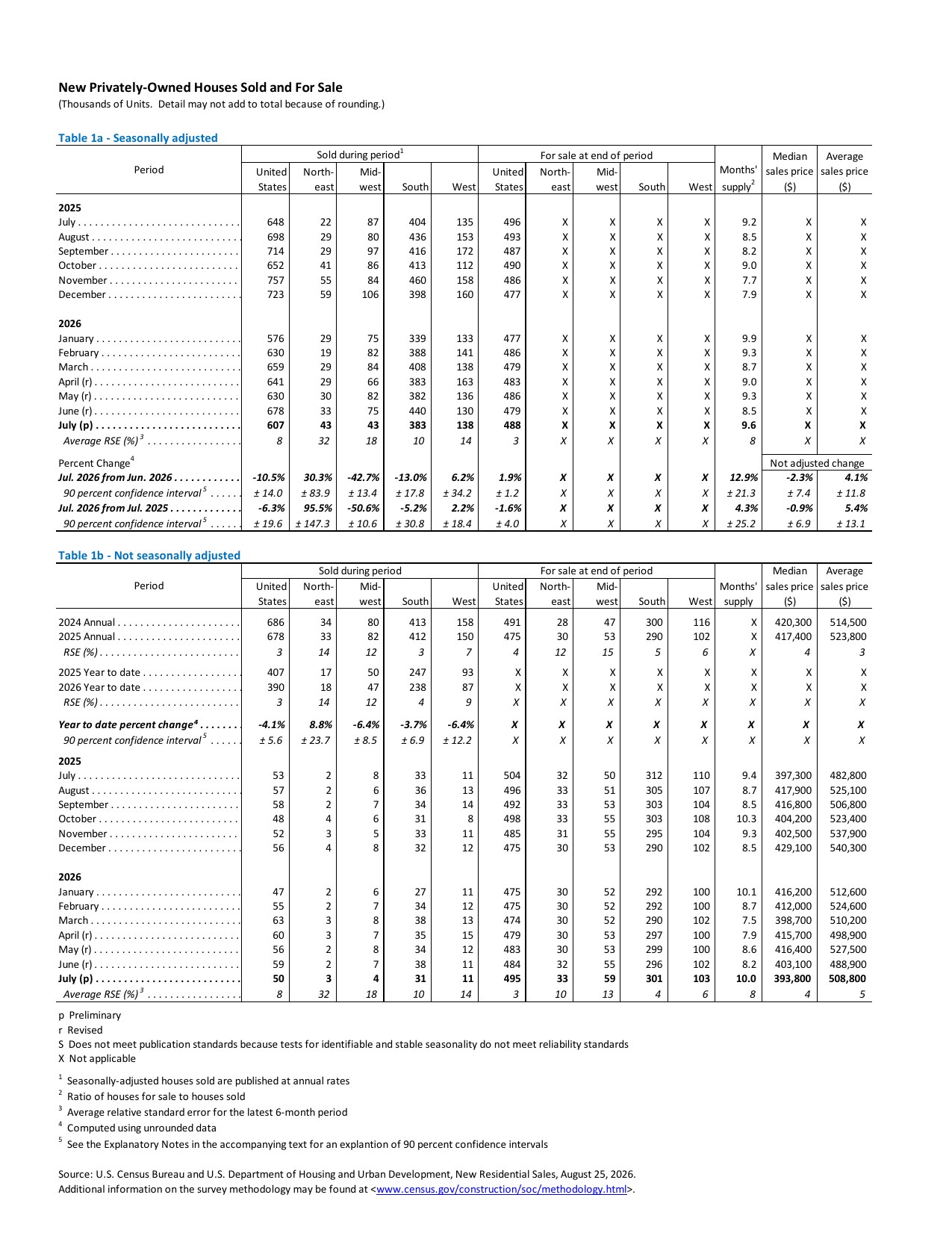 Page 3 of Census Bureau release CB26-128, showing Table 1a of seasonally adjusted new houses sold and for sale with the 90 percent confidence interval printed beneath each percent change