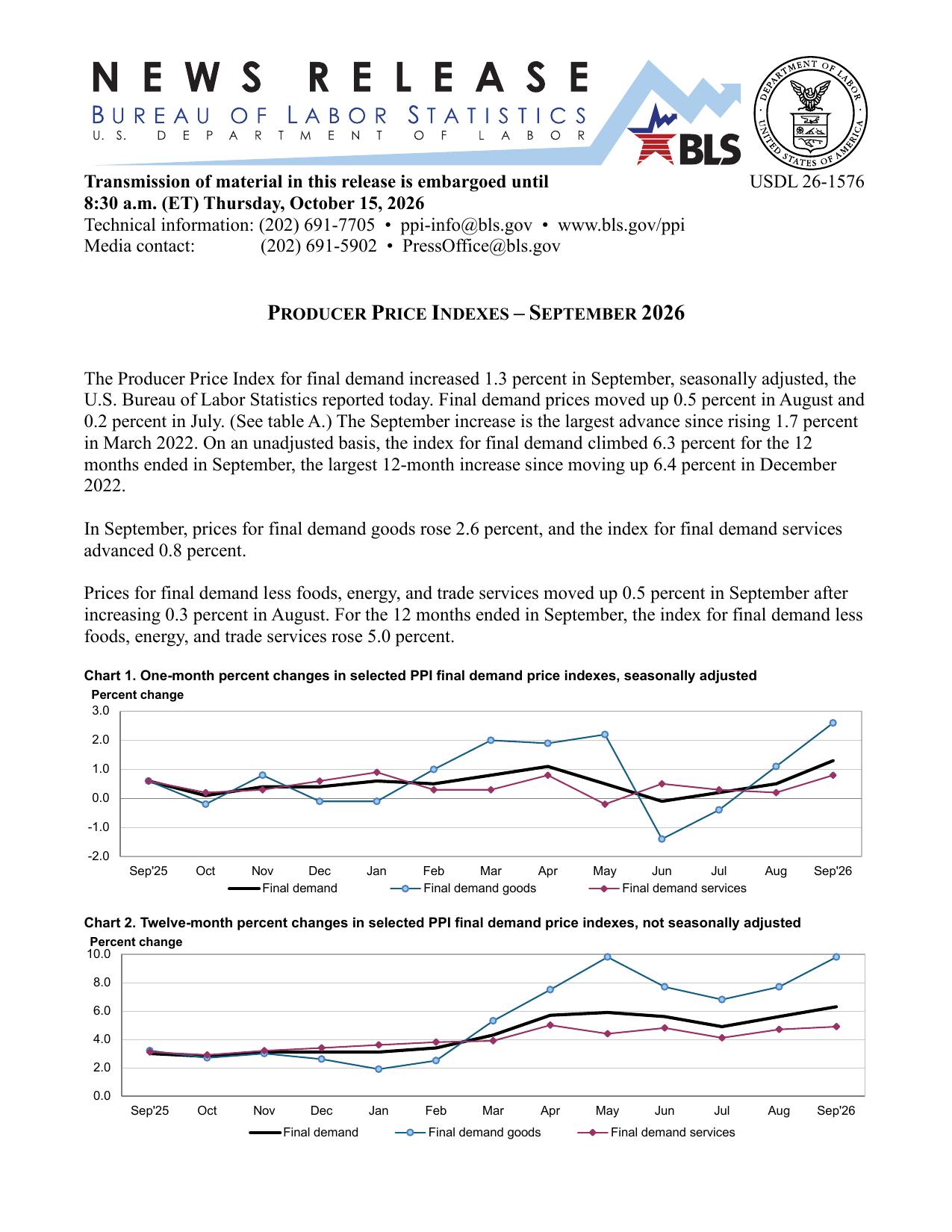 First page of the BLS Producer Price Index news release for September 2026, with charts of one-month and twelve-month changes