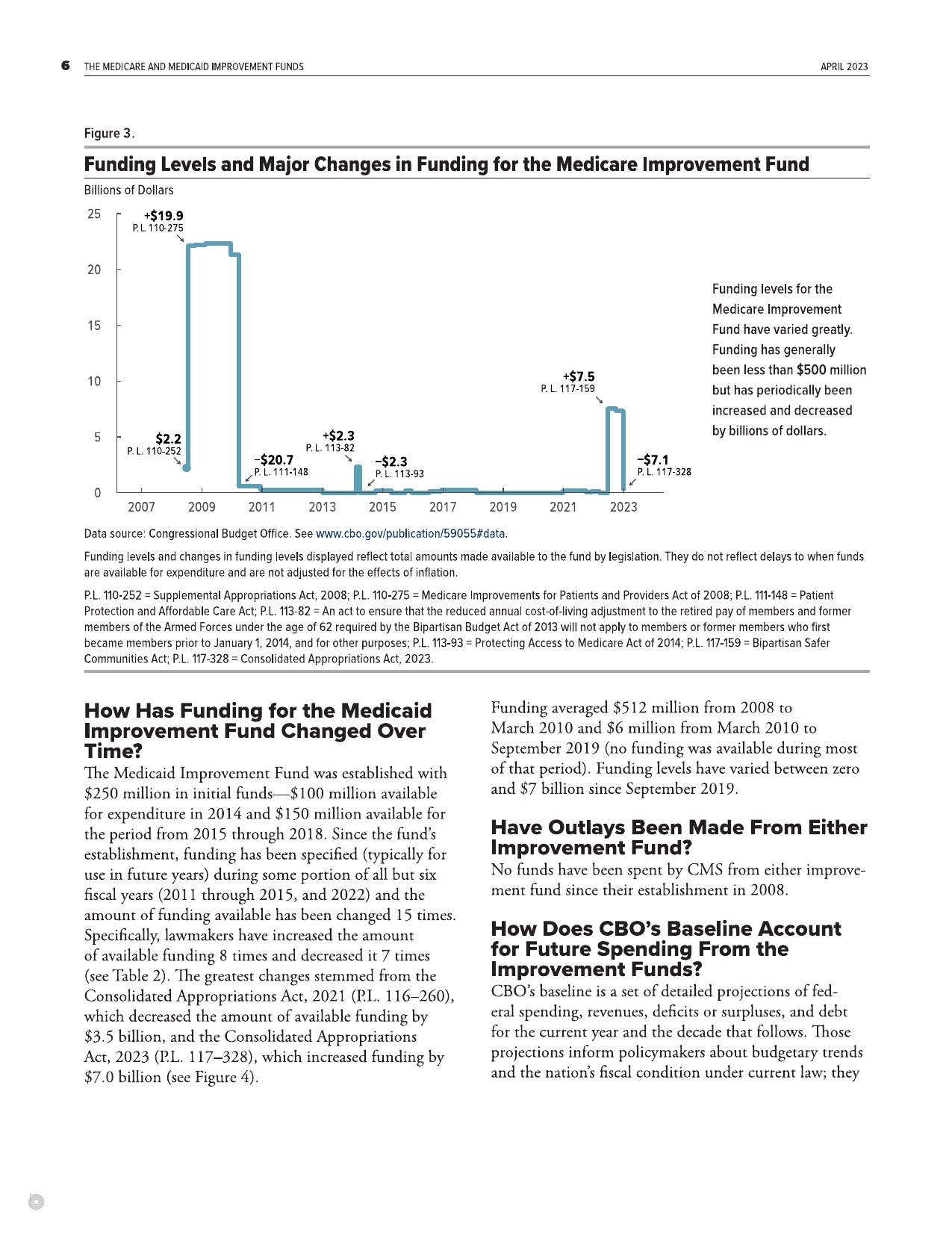 Page 6 of CBO's April 2023 report, showing a chart of Medicare Improvement Fund funding levels from 2007 to 2023