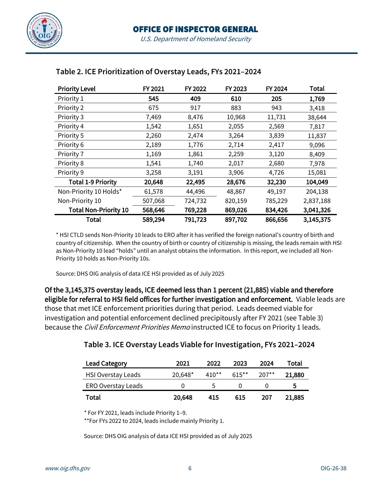 DHS OIG report OIG-26-38, page 6, Tables 2 and 3 showing overstay leads by priority level and viable leads by year