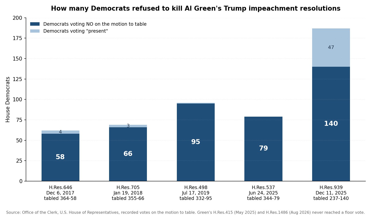 Chart showing House Democrats voting against tabling Al Green's Trump impeachment resolutions: 58 in 2017, 66 in 2018, 95 in 2019, 79 in June 2025, and 140 in December 2025