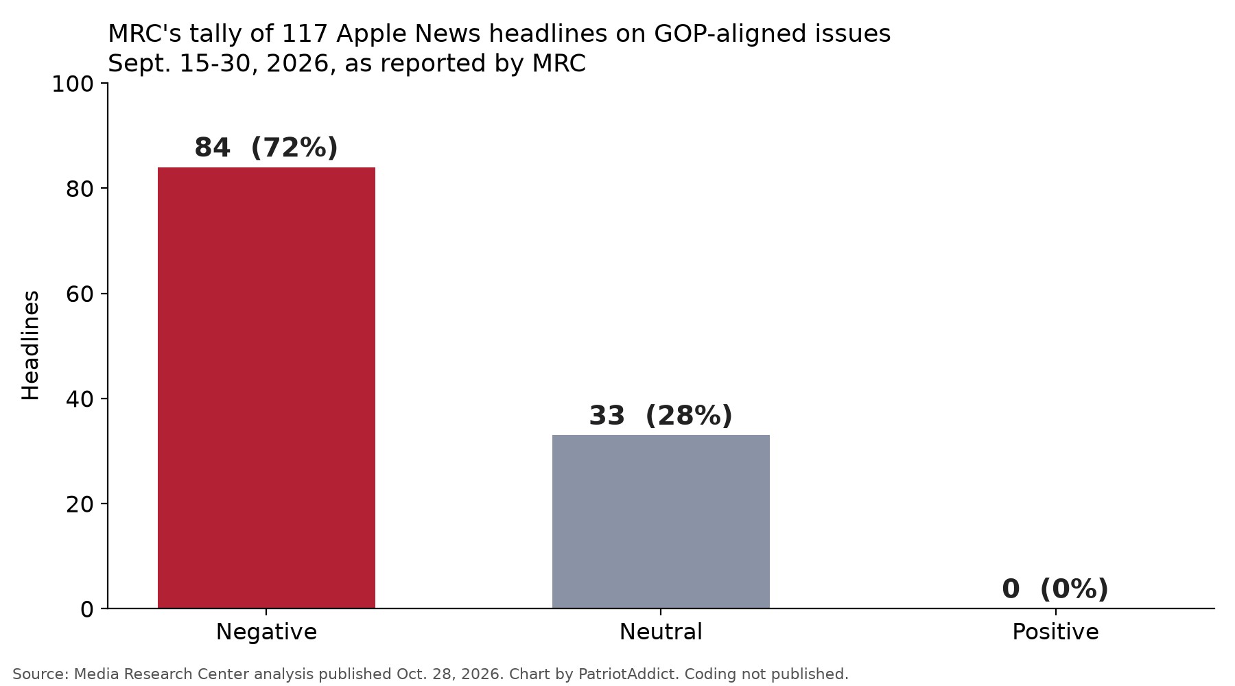 Bar chart of MRC's count of 117 Apple News headlines: 84 negative, 33 neutral, 0 positive