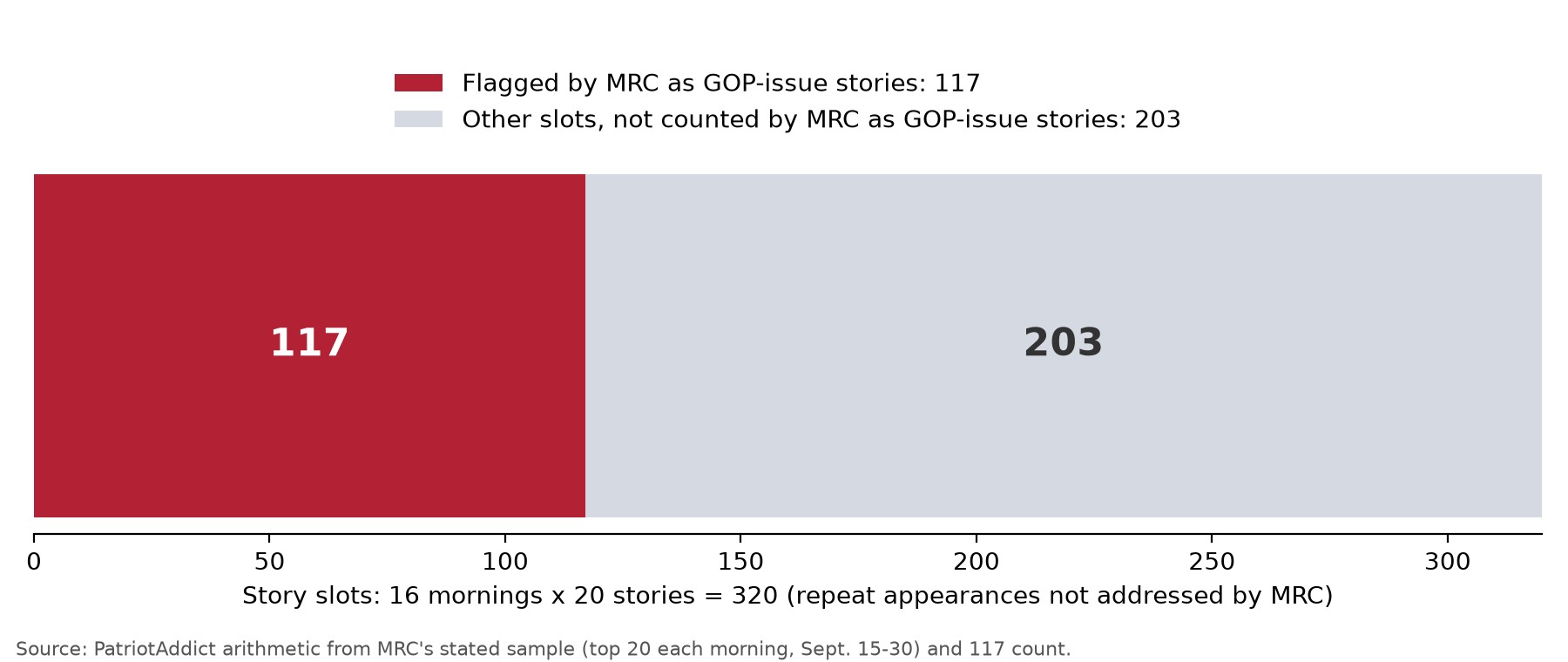 Bar showing 117 of 320 daily top-20 story slots flagged by MRC as GOP-issue stories