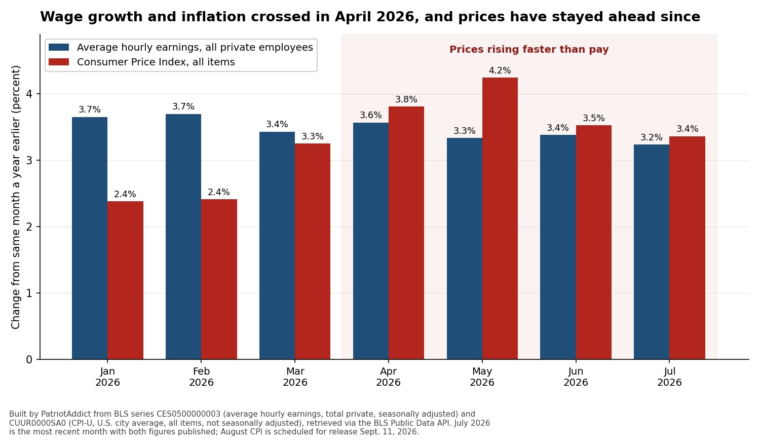 Bar chart comparing year-over-year growth in average hourly earnings against year-over-year Consumer Price Index inflation for each month from January through July 2026, showing inflation overtaking wage growth in April