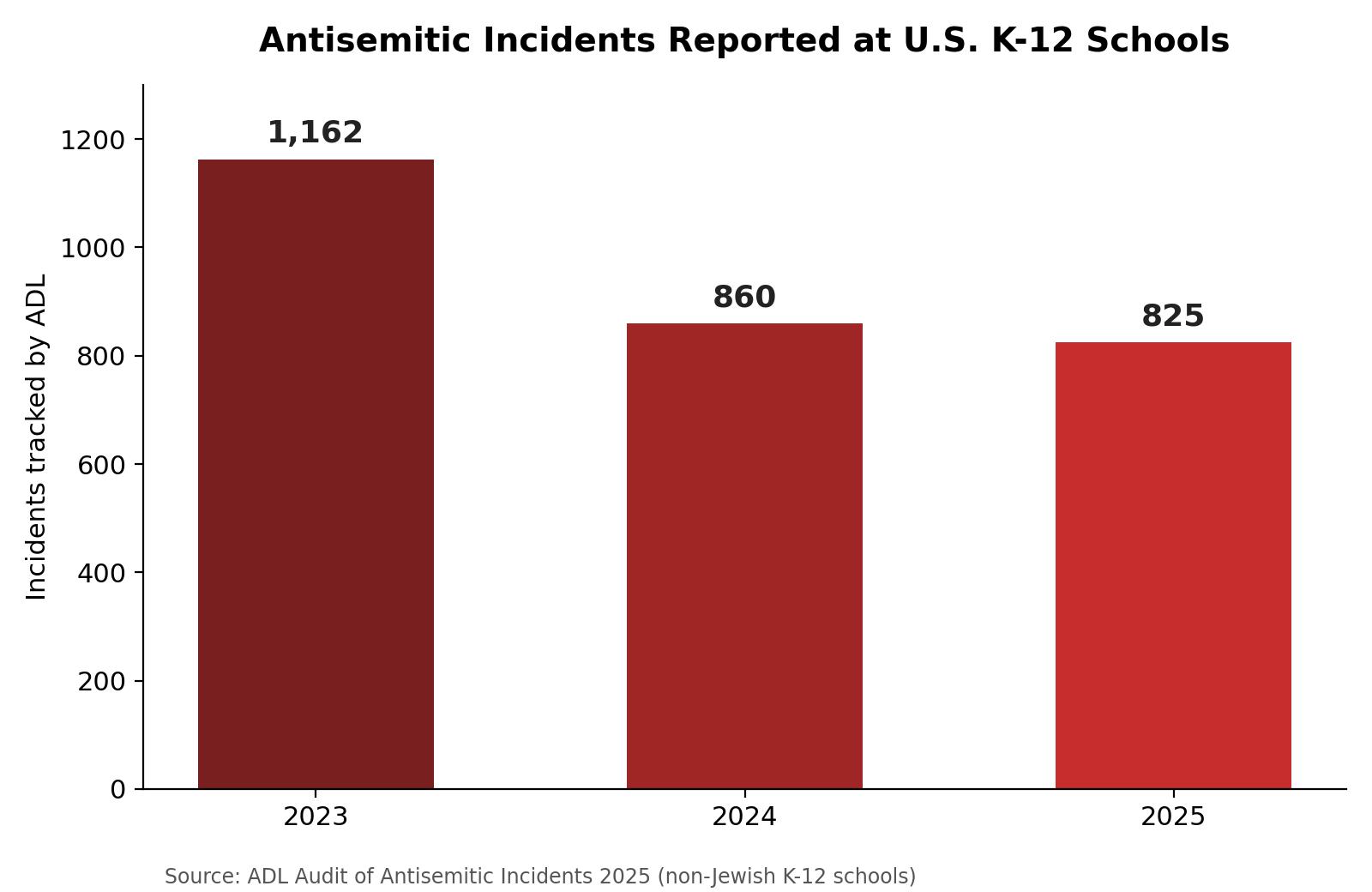 Bar chart of antisemitic incidents reported at U.S. K-12 schools, 2023 through 2025