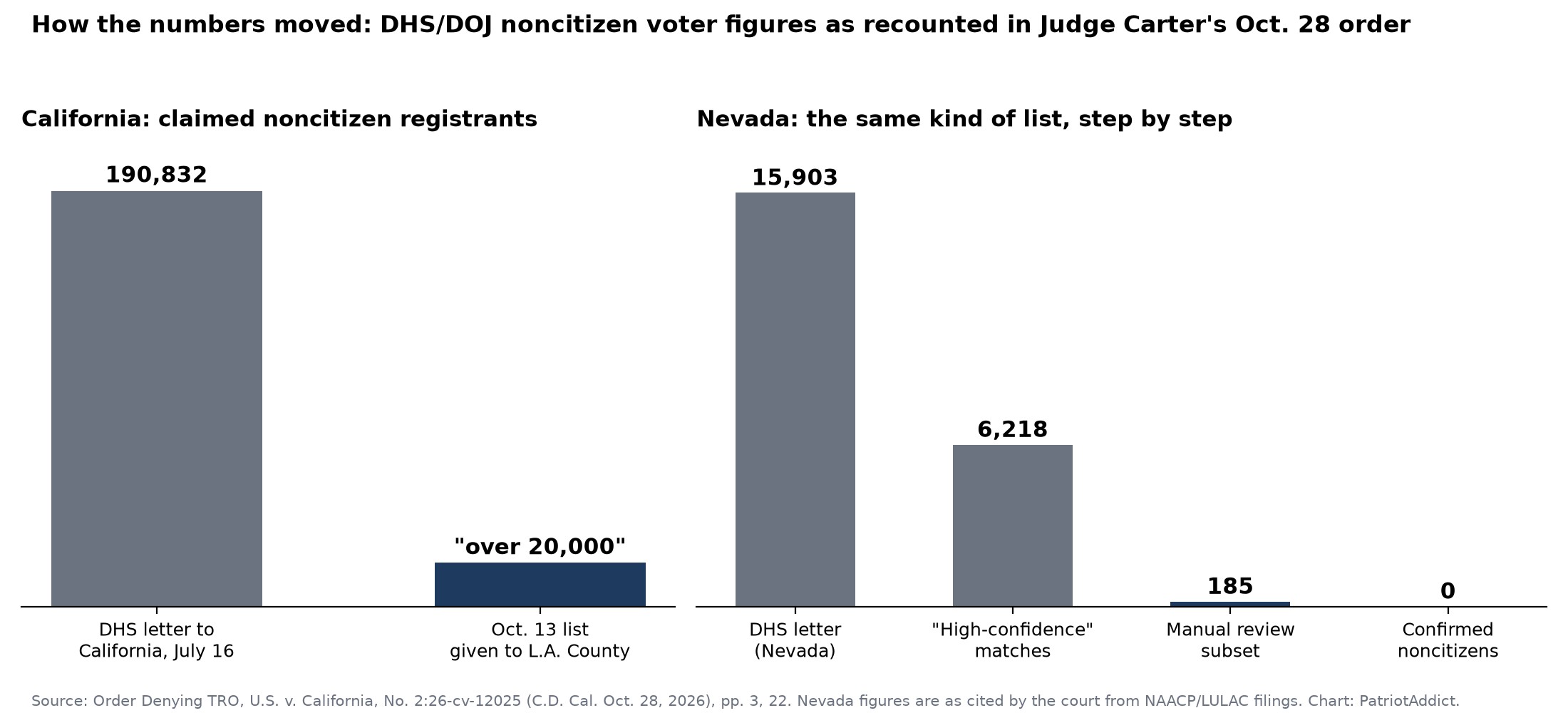 Two bar charts: California claims falling from 190,832 to over 20,000, and Nevada claims falling from 15,903 to 6,218 to 185 to zero confirmed