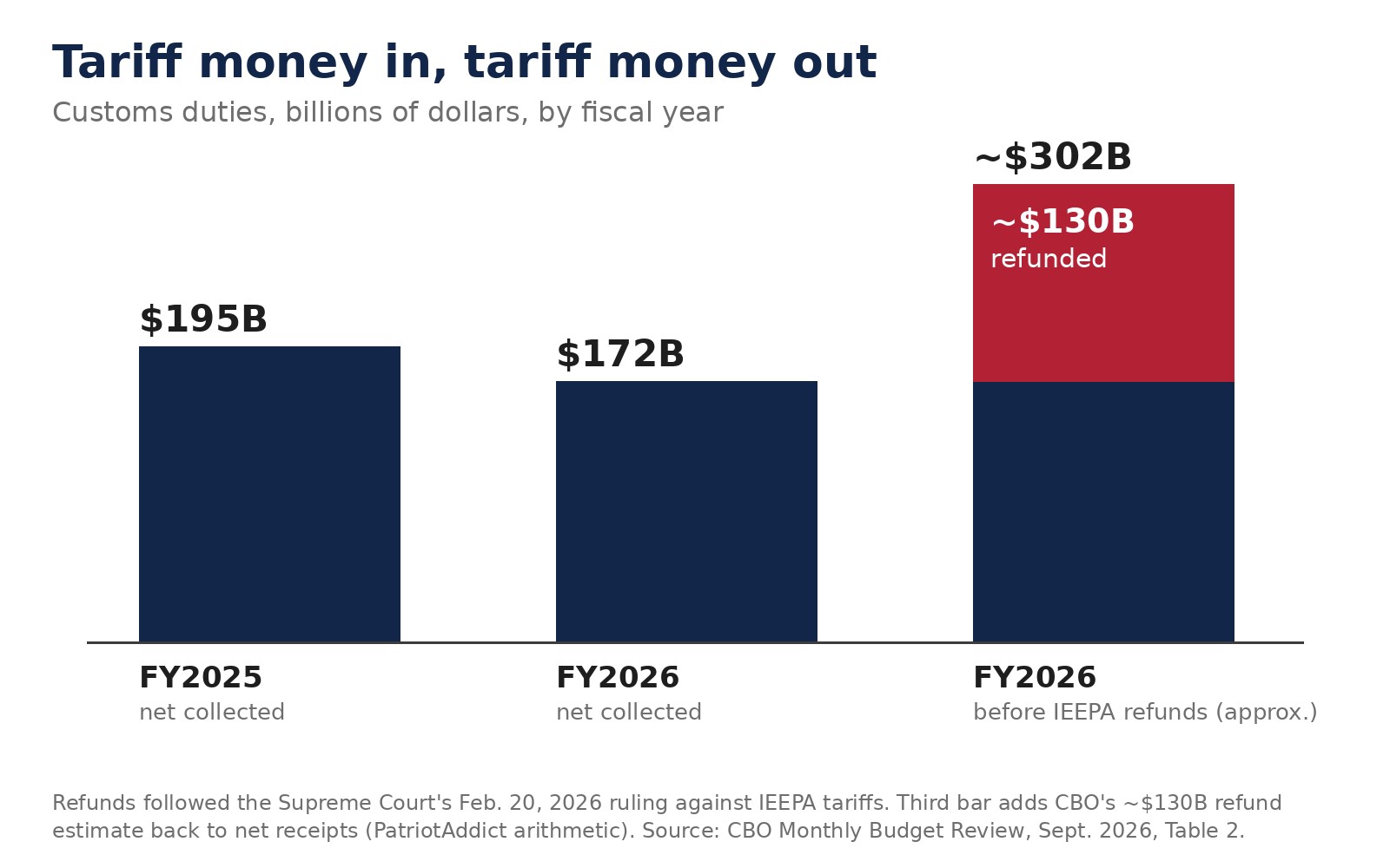 Bar chart comparing customs duties of $195 billion in fiscal 2025, $172 billion net in fiscal 2026, and about $302 billion in fiscal 2026 before roughly $130 billion in IEEPA tariff refunds