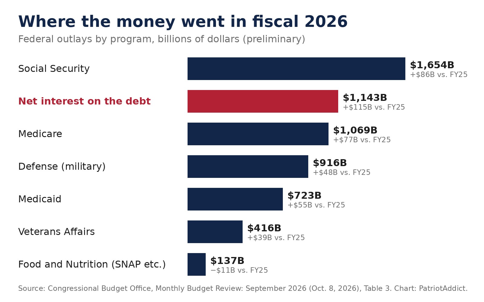 Horizontal bar chart of fiscal 2026 federal outlays showing Social Security at $1,654 billion, net interest at $1,143 billion, Medicare at $1,069 billion and defense at $916 billion