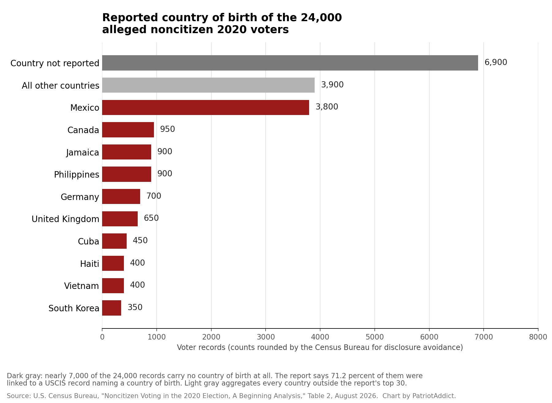 Bar chart of reported country of birth for the 24,000 alleged noncitizen 2020 voters in the Census Bureau brief, with Country not reported at 6,900 and Mexico at 3,800