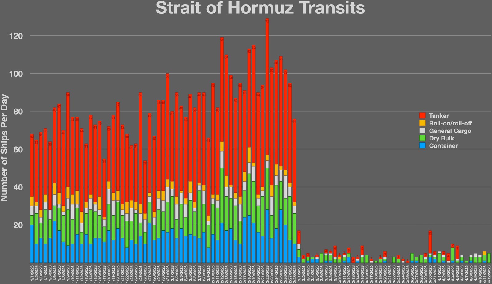 Chart showing daily ship transits through the Strait of Hormuz collapsing from roughly 70 to 120 per day in January and February 2026 to near zero after March 1