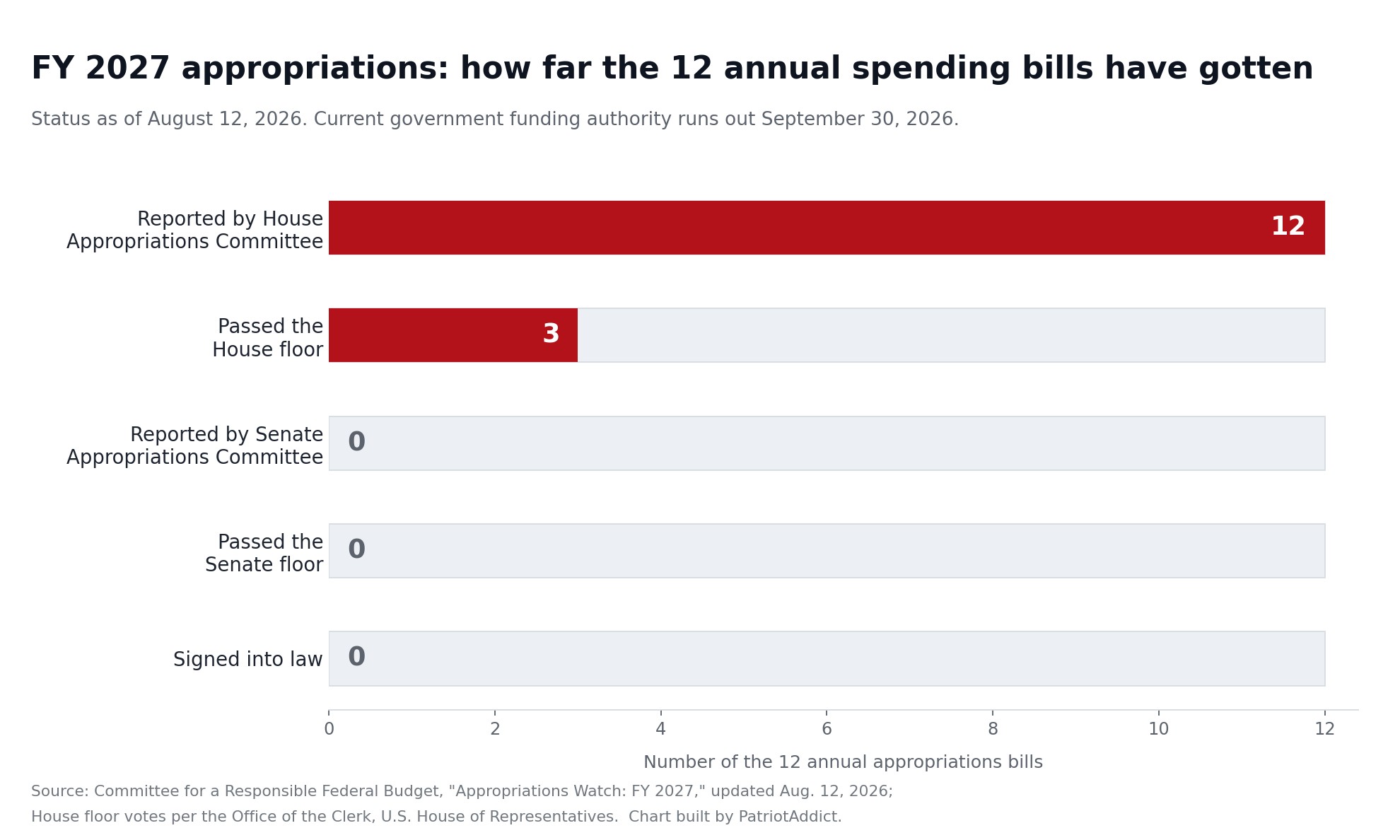 Chart showing 12 of 12 FY 2027 appropriations bills reported by House committee, 3 passed the House floor, and zero reported or passed in the Senate