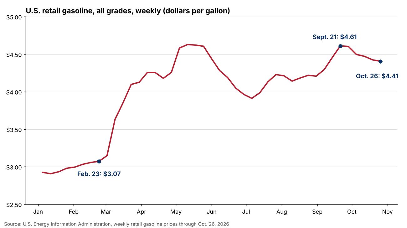 Line chart of weekly U.S. retail gasoline prices in 2026, from $3.07 in late February to $4.61 on September 21 and $4.41 on October 26