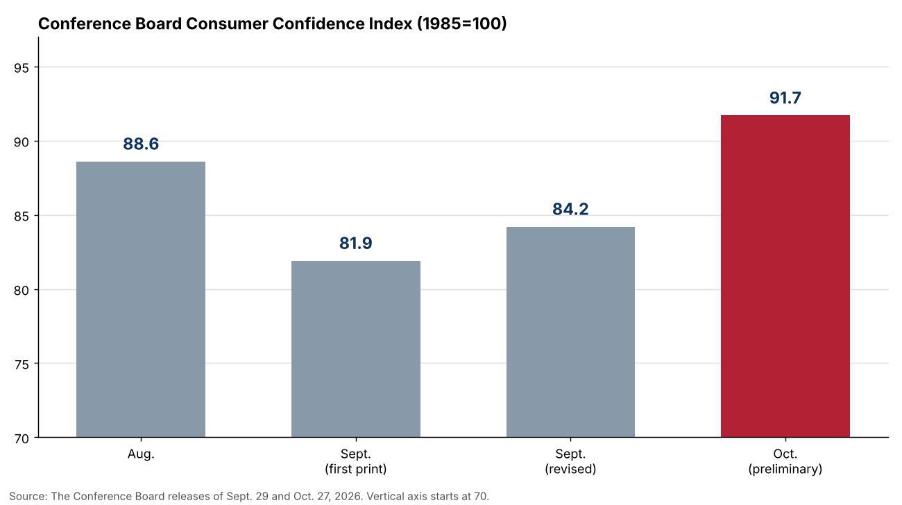 Bar chart of the Conference Board Consumer Confidence Index: August 88.6, September 81.9 first print, September 84.2 revised, October 91.7 preliminary