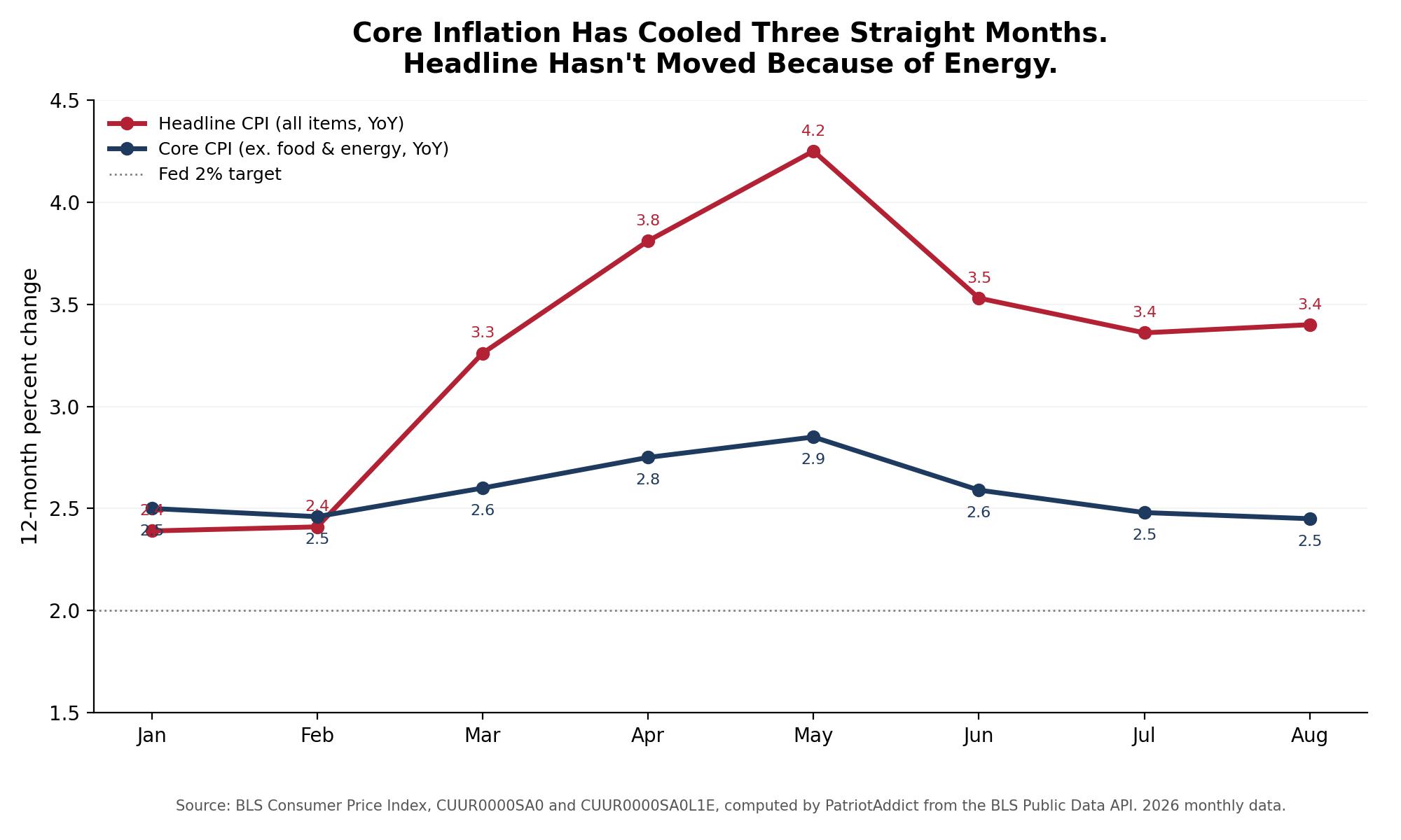 Chart comparing headline and core CPI year-over-year percent change, January through August 2026
