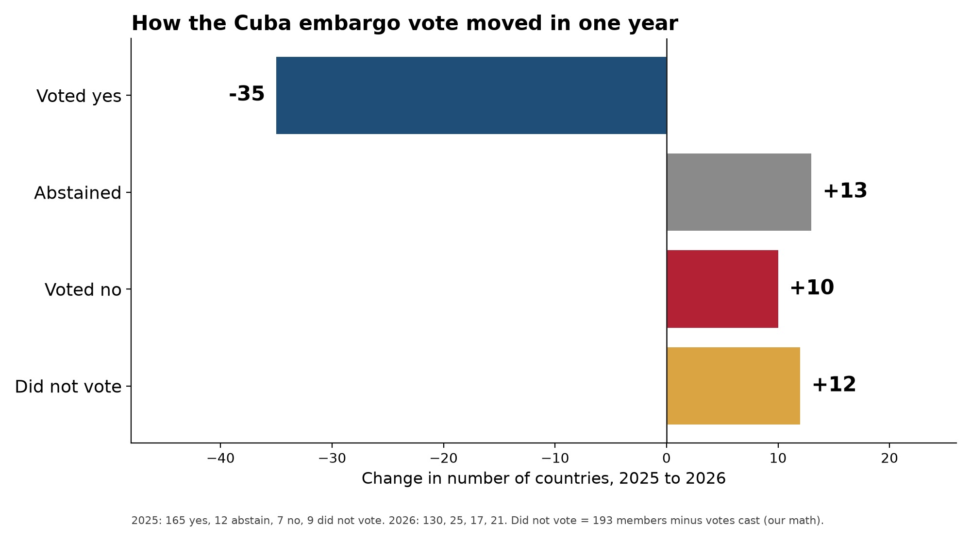 Bar chart of the change in Cuba embargo votes from 2025 to 2026: 35 fewer yes votes, 13 more abstentions, 10 more no votes, 12 more countries not voting